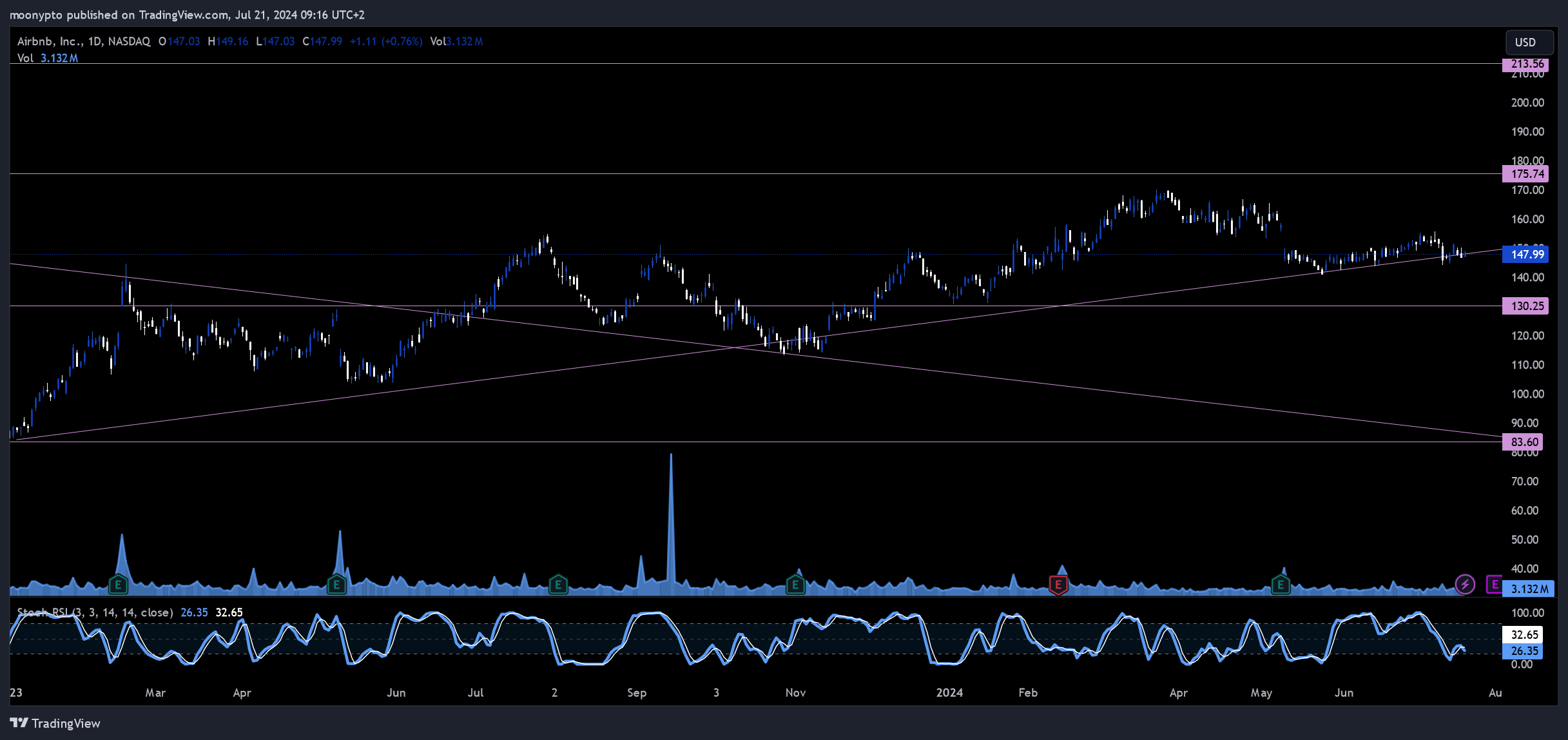 BATS:ABNB Chart Image by moonypto