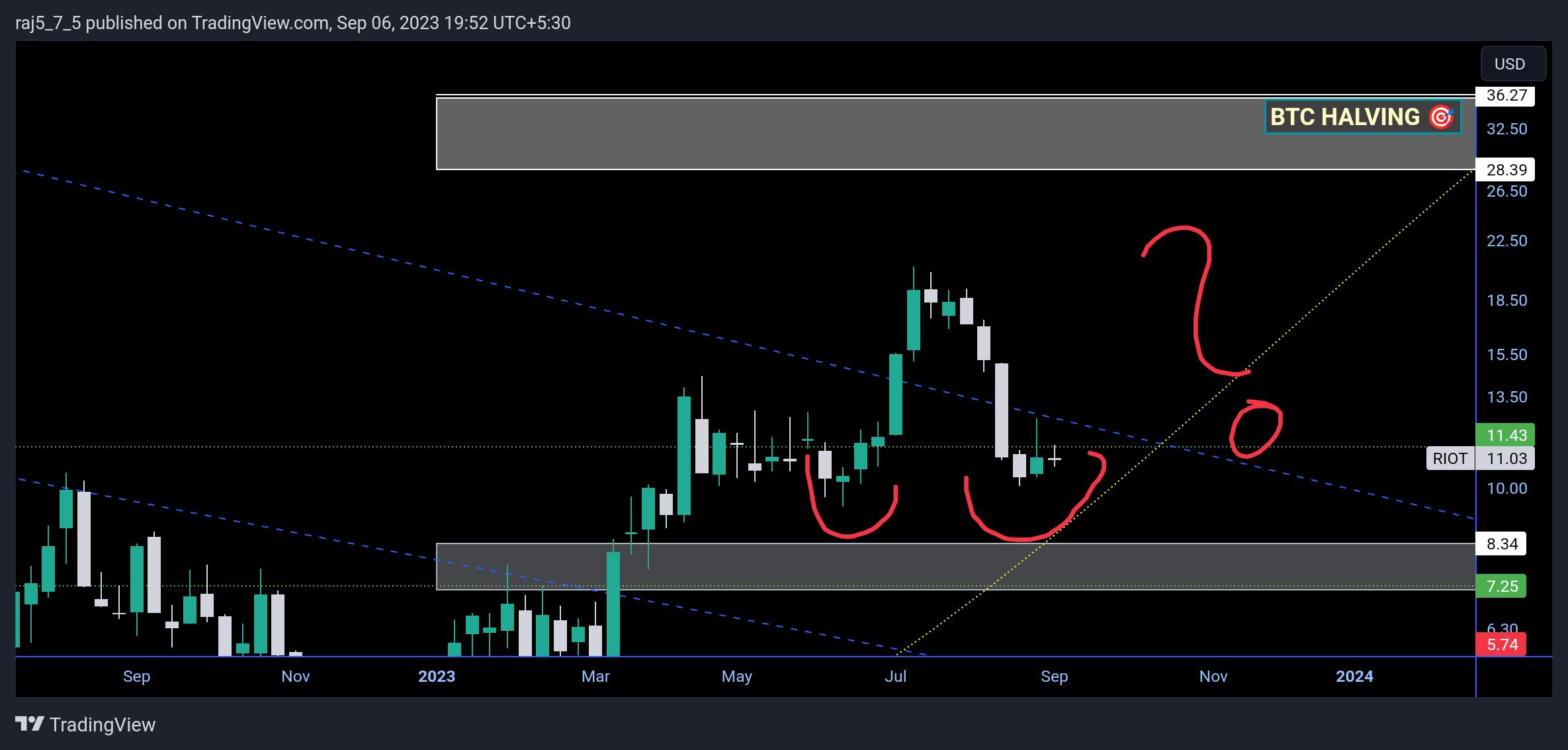 NASDAQ:RIOT Chart Image by raj5_7_5