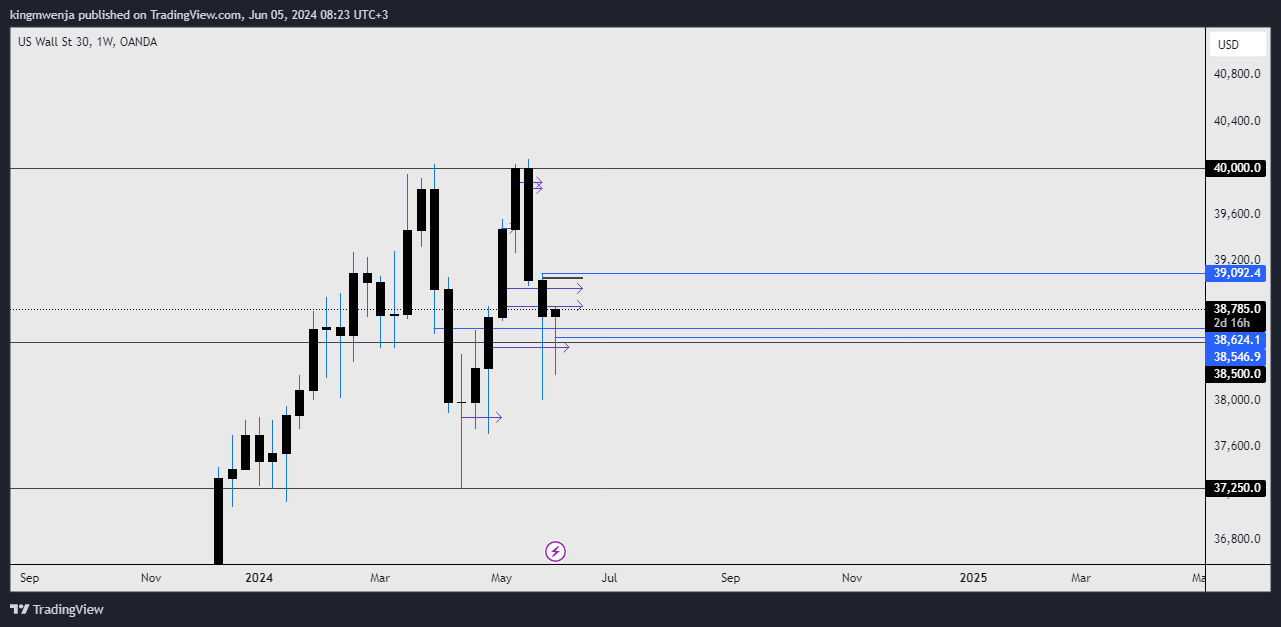 OANDA:US30USD Chart Image by allan_mwenja2000
