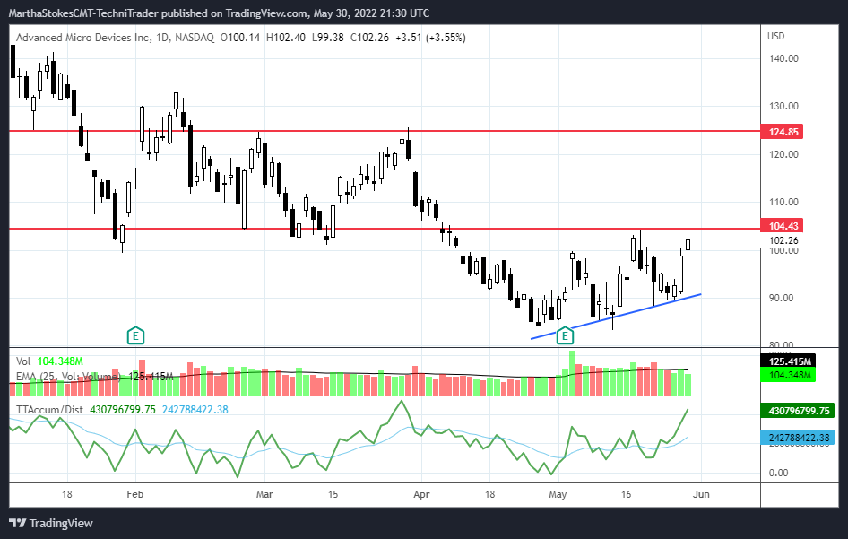 NASDAQ:AMD Chart Image by MarthaStokesCMT-TechniTrader