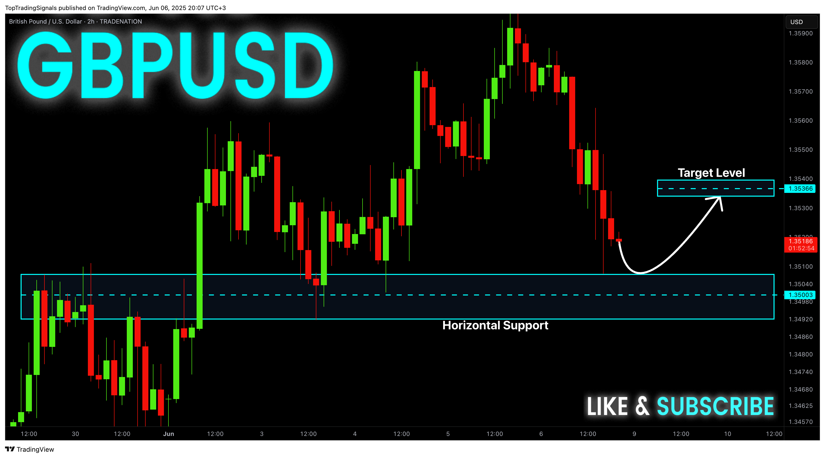 TRADENATION:GBPUSD Chart Image by TopTradingSignals