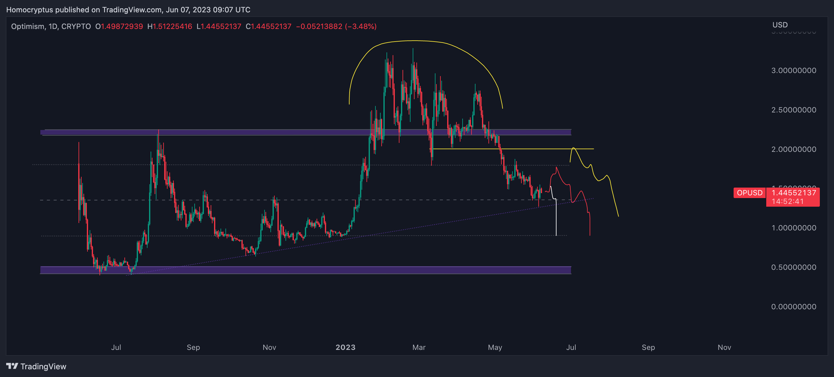 CRYPTO:OPUSD Chart Image by Homocryptus