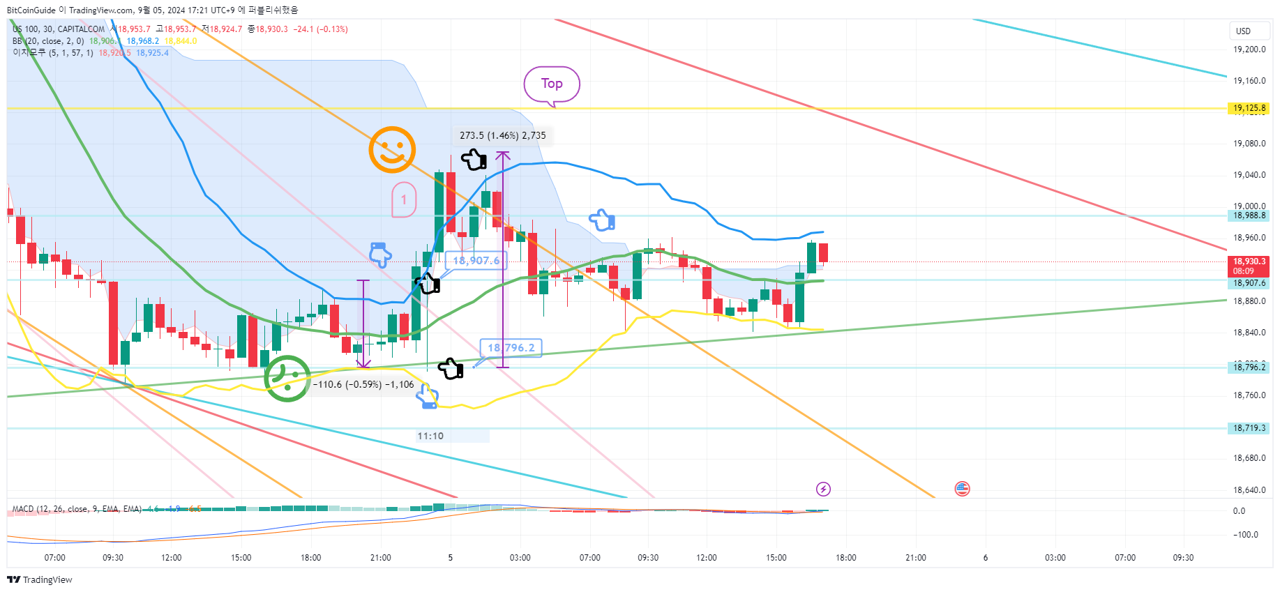 CAPITALCOM:US100 Chart Image by BitCoinGuide