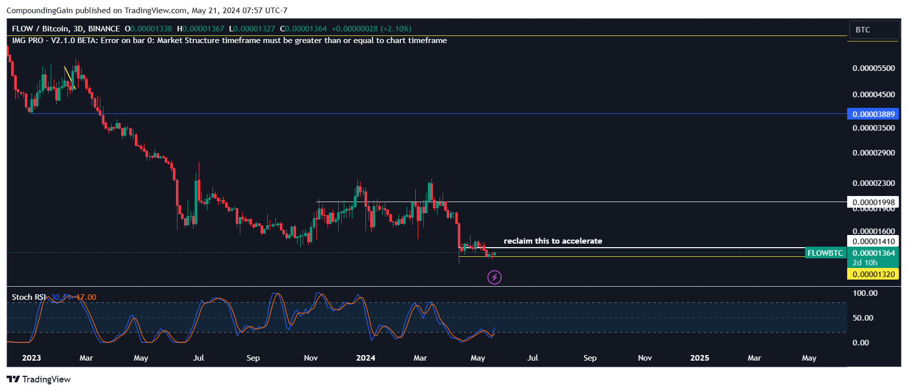 BINANCE:FLOWBTC Chart Image by CompoundingGain