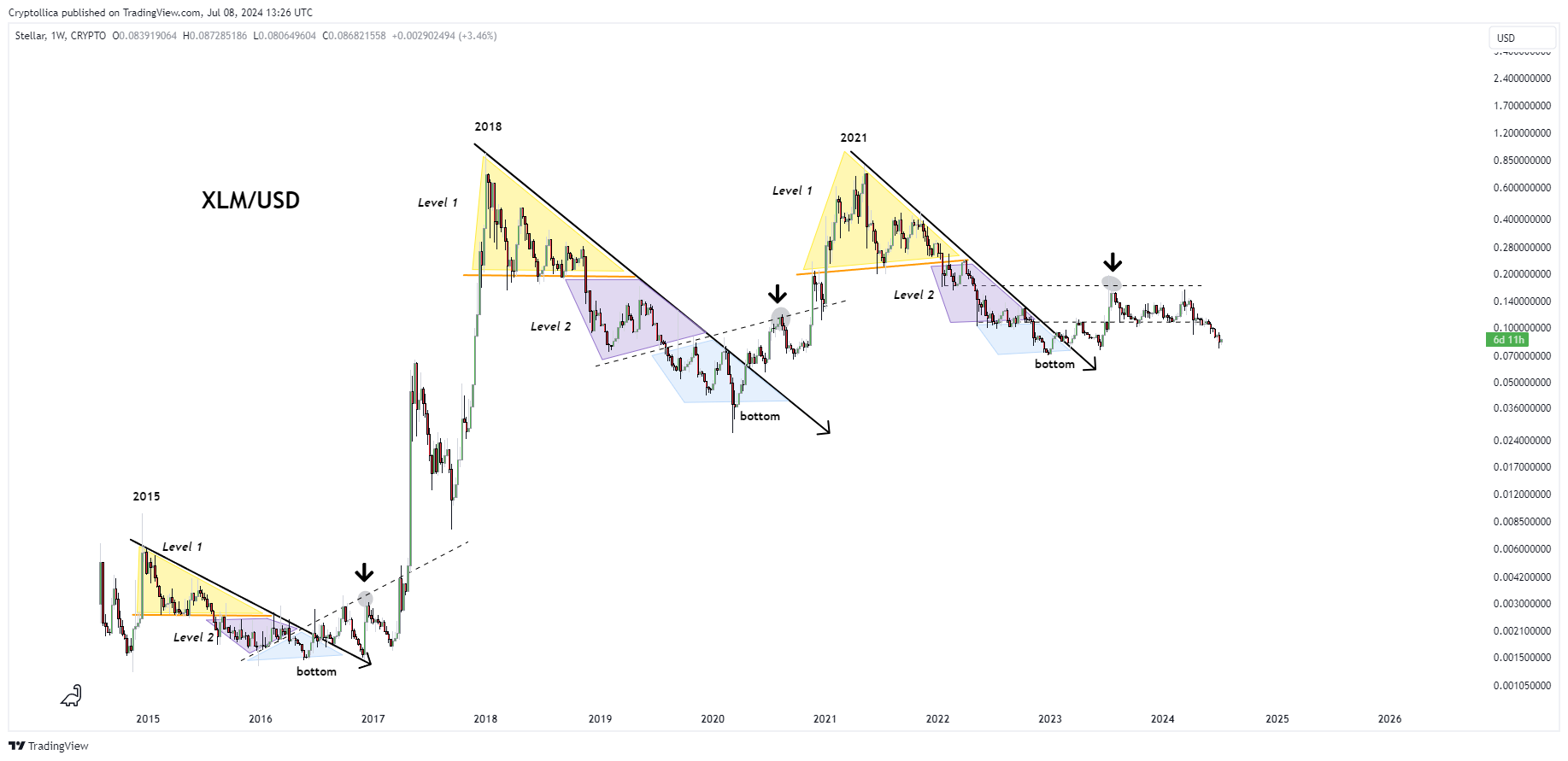 CRYPTO:XLMUSD Chart Image by Cryptollica