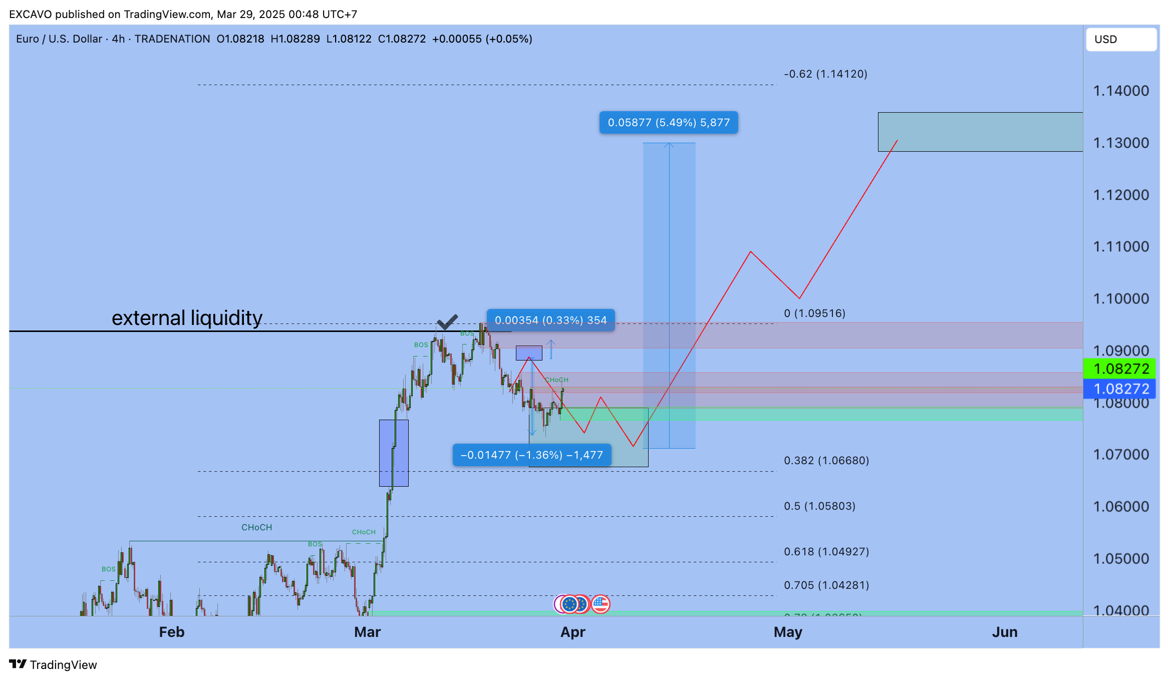 TRADENATION:EURUSD Chart Image by EXCAVO