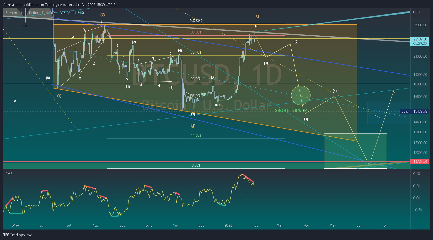 INDEX:BTCUSD Chart Image by firmestudio