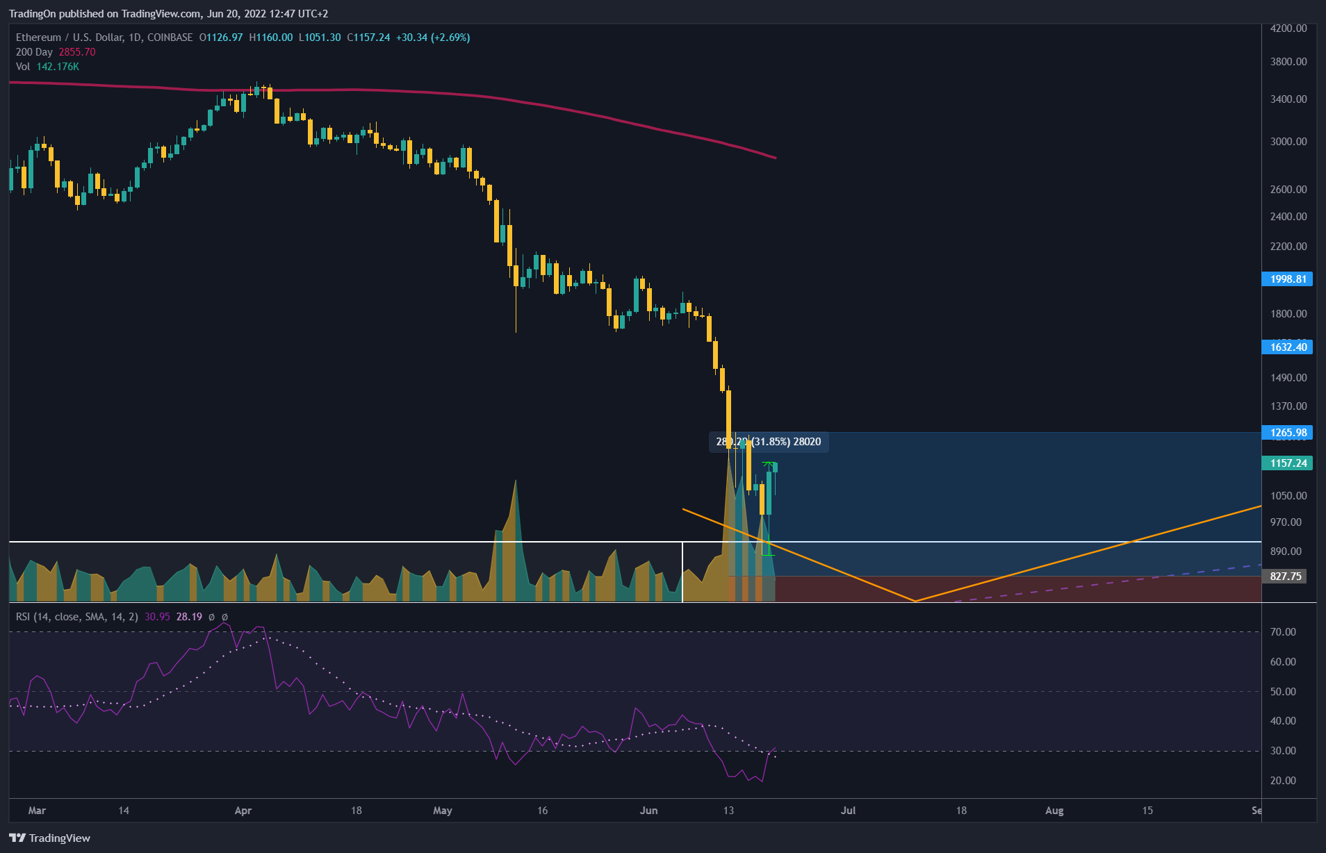 COINBASE:ETHUSD Chart Image by TradingOn