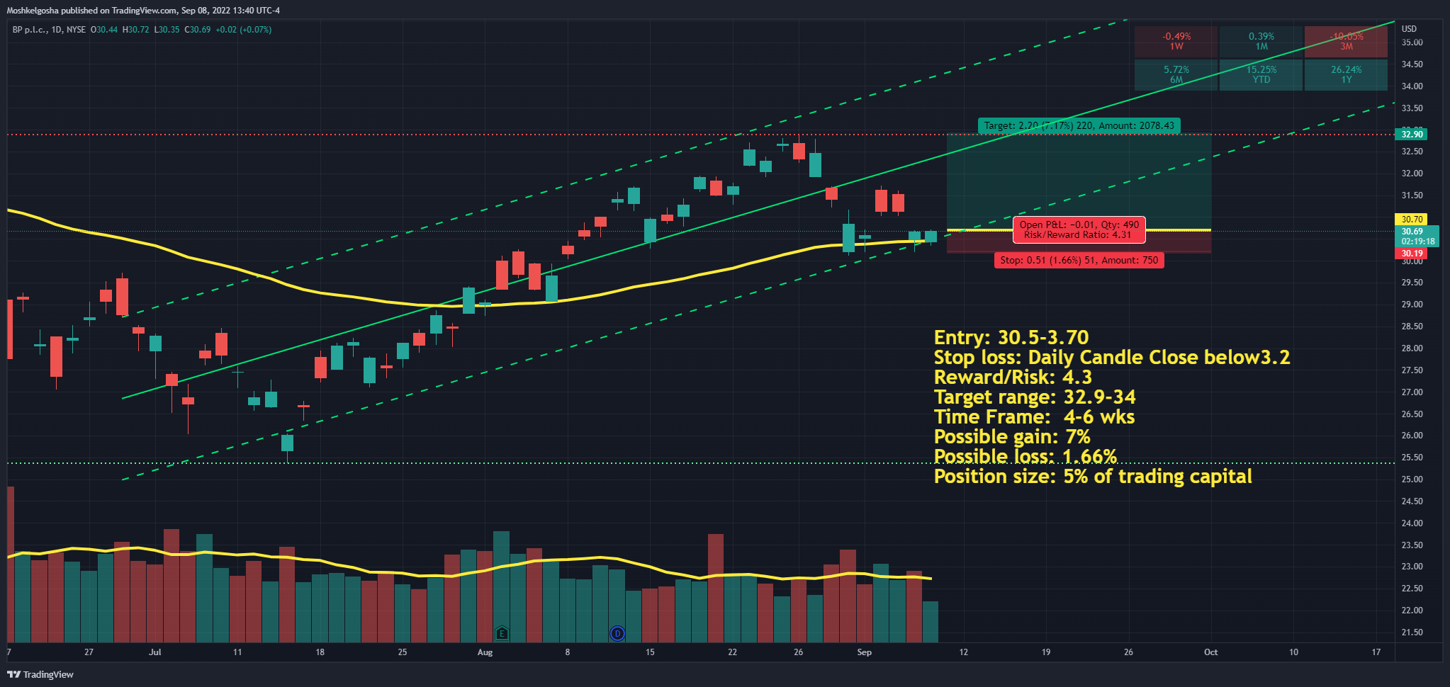 NYSE:BP Chart Image by Moshkelgosha