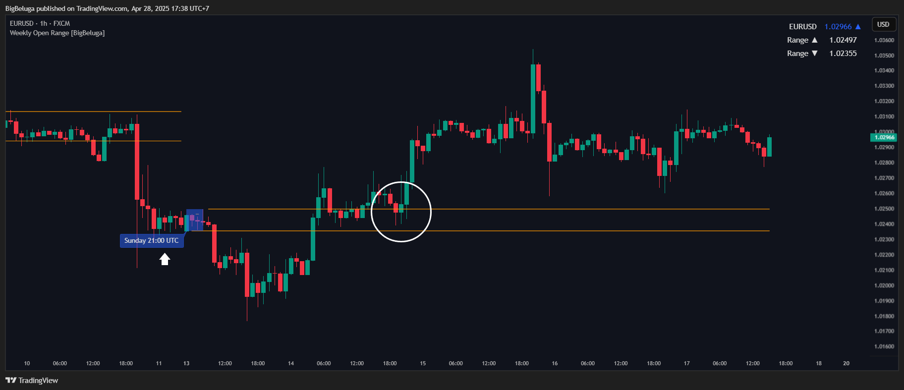 FX:EURUSD Chart Image by BigBeluga