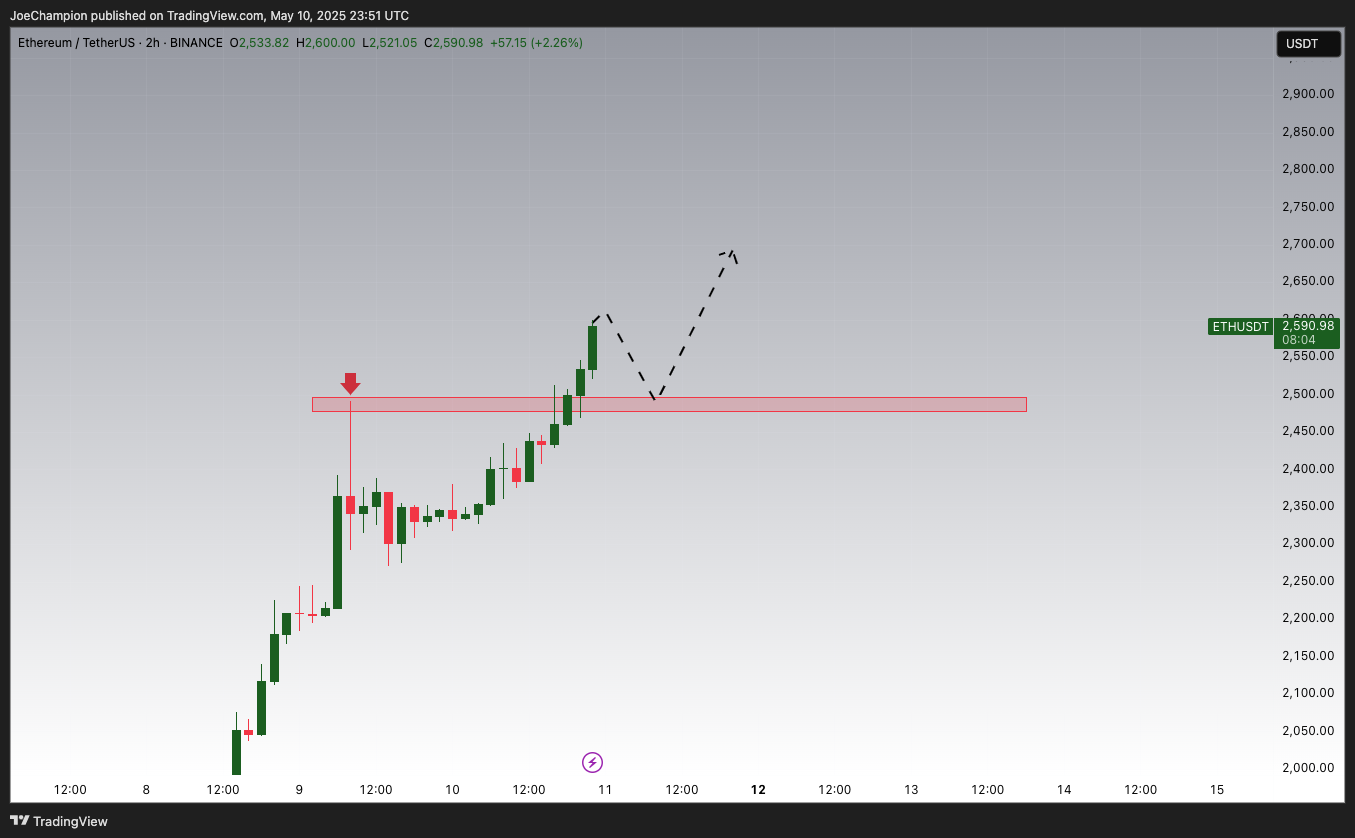 BINANCE:ETHUSDT Chart Image by JoeChampion