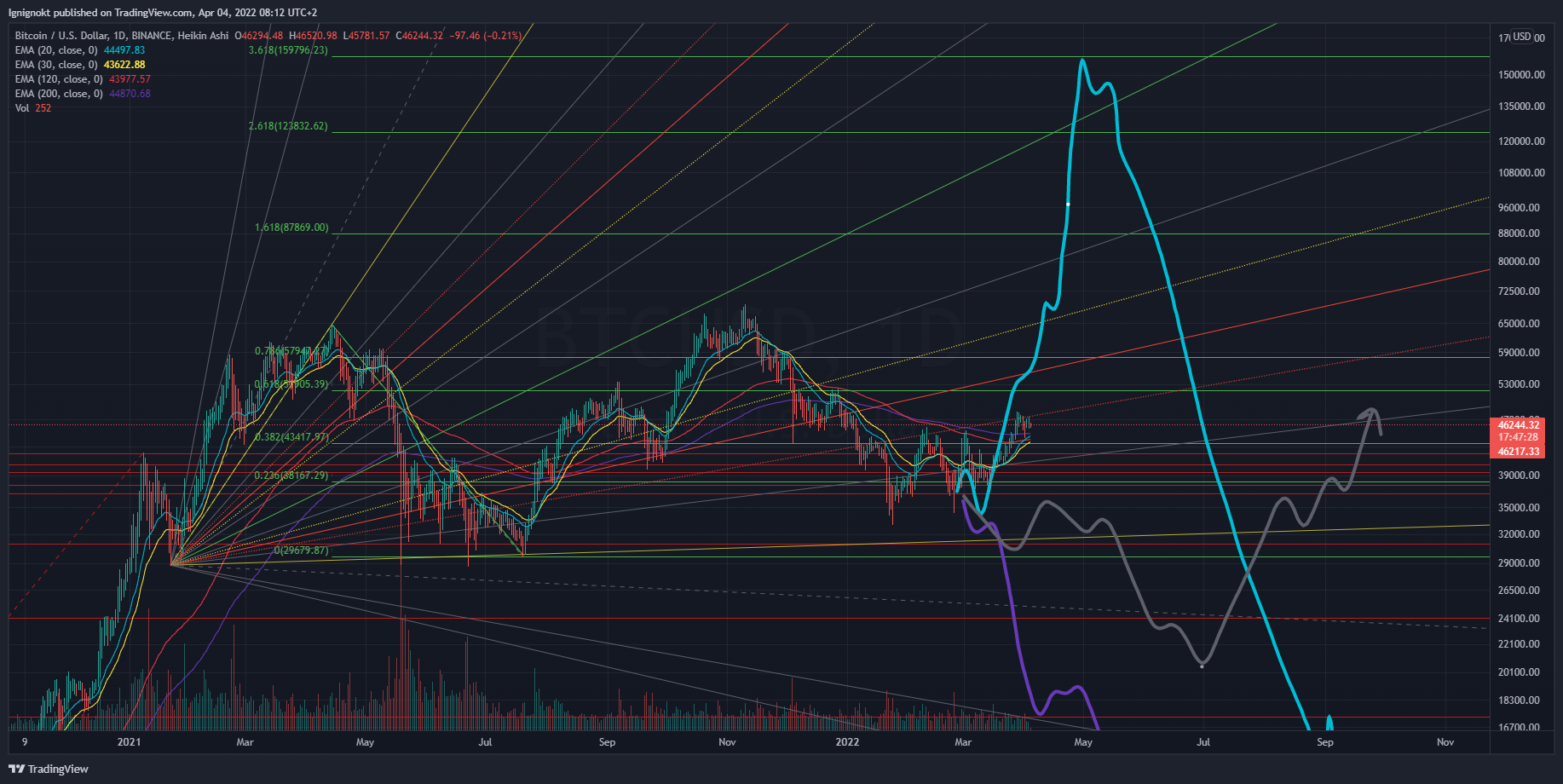BINANCE:BTCUSD Chart Image by Ignignokt