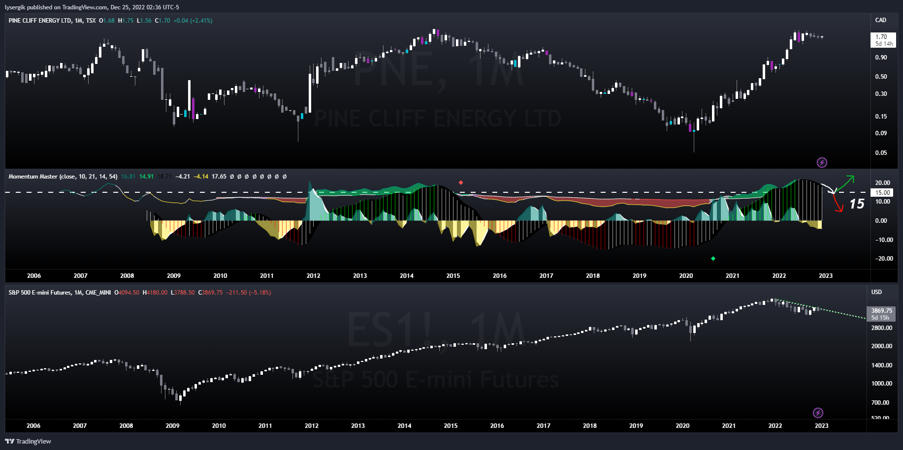 TSX:PNE Chart Image by lysergik