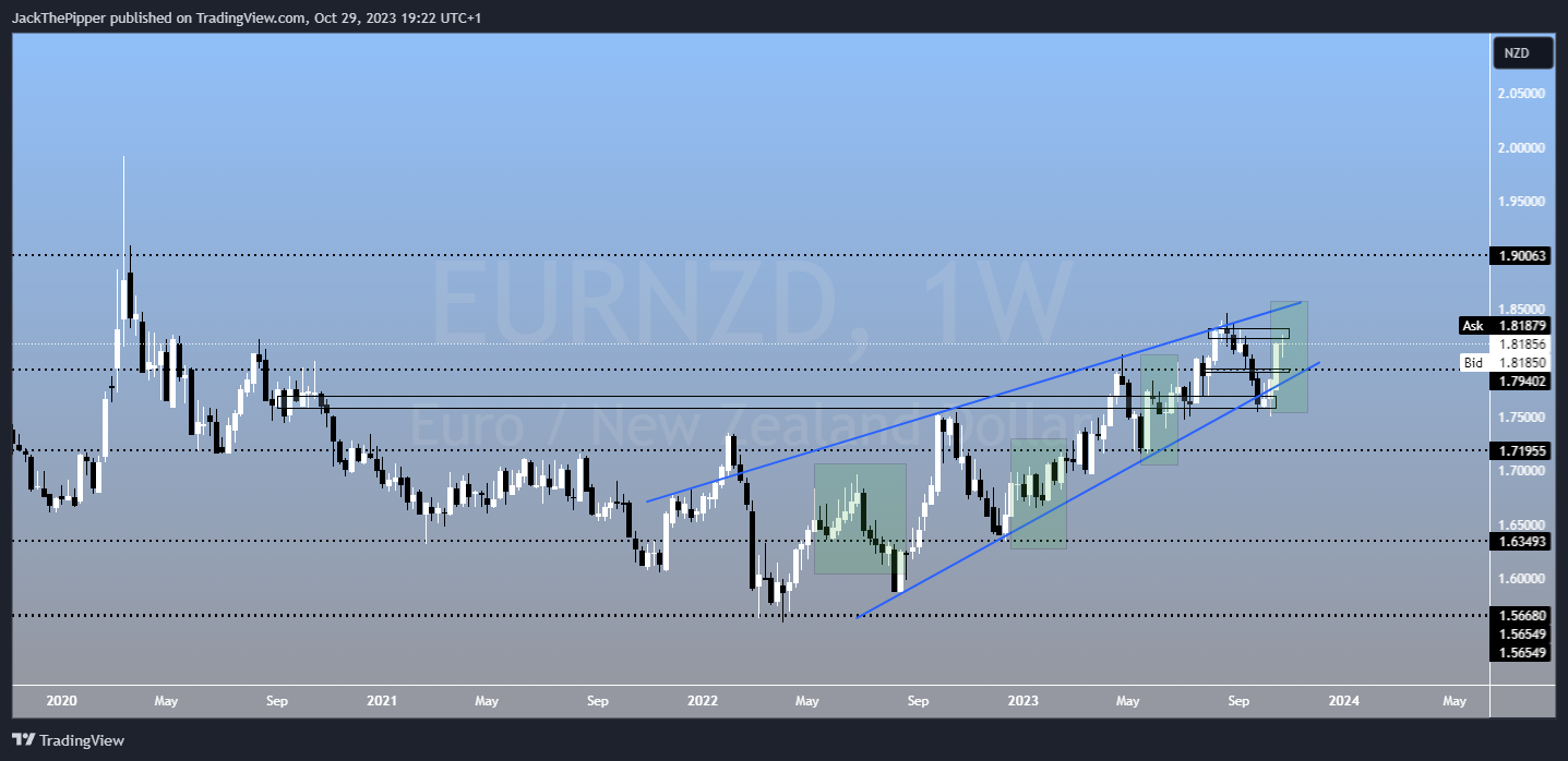 PEPPERSTONE:EURNZD Chart Image by GoldvalleyCap