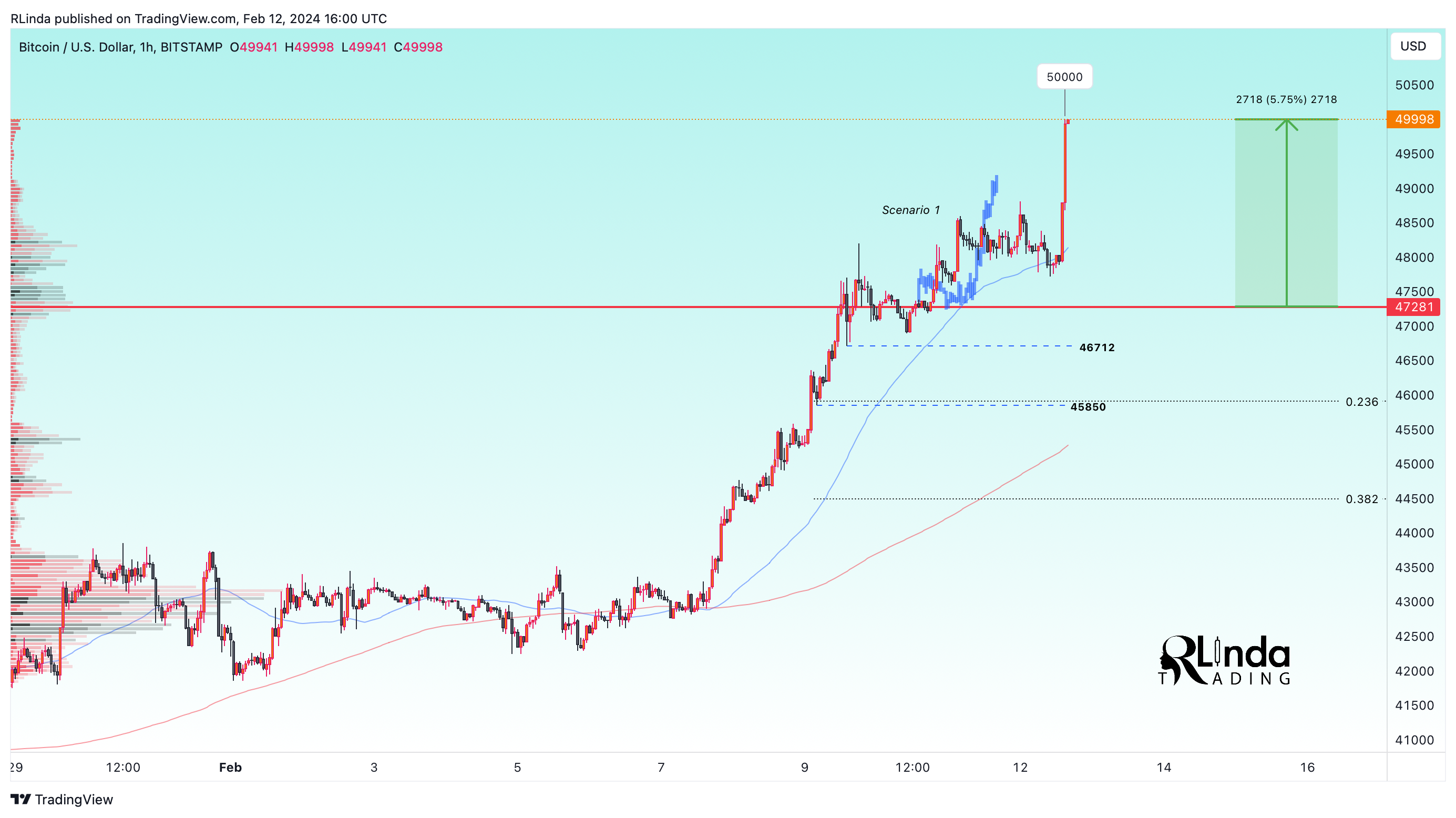 BITSTAMP:BTCUSD Chart Image by RLinda