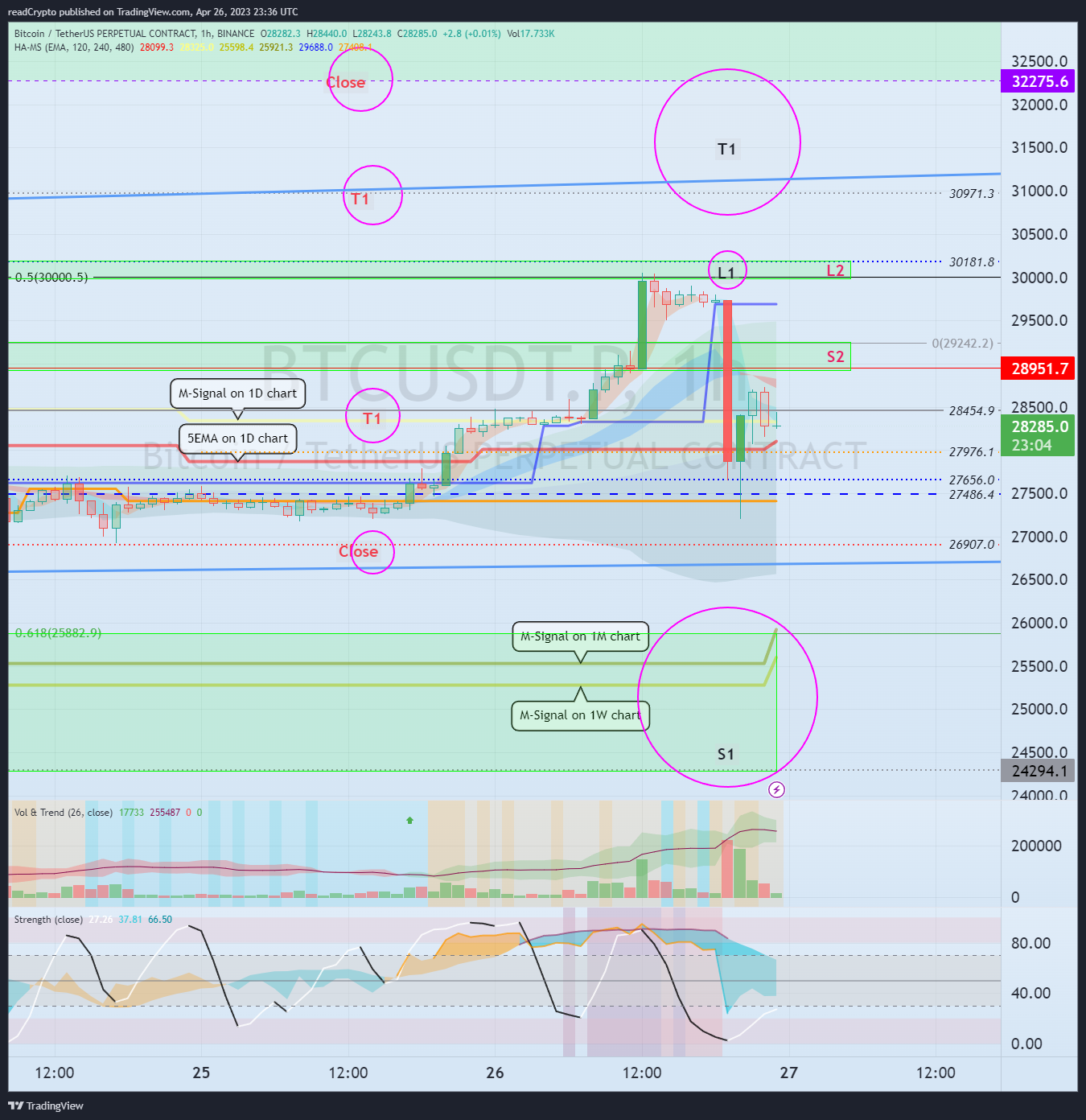 BINANCE:BTCUSDT.P Chart Image by readCrypto