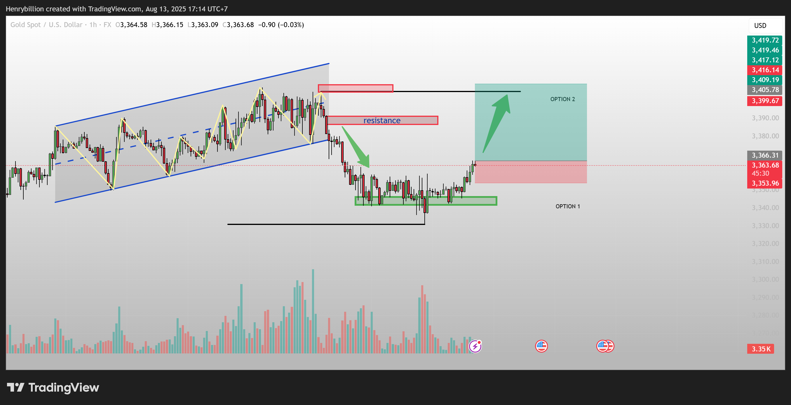 FX:XAUUSD Chart Image by Henrybillion