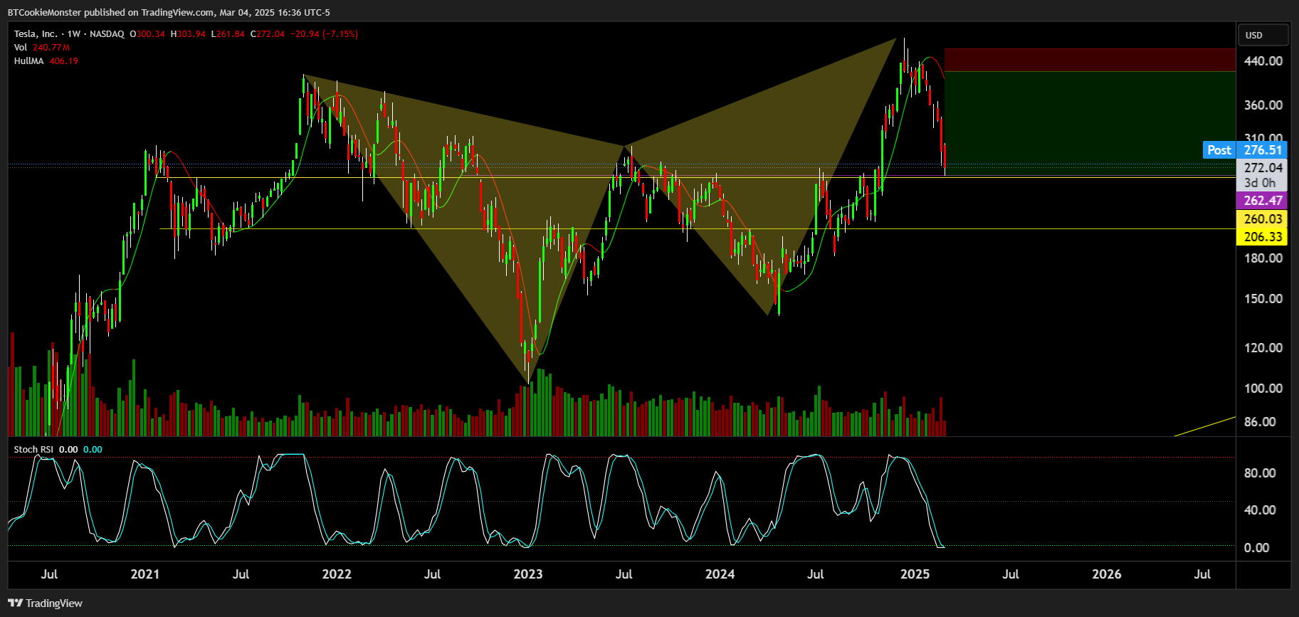BATS:TSLA Chart Image by BTCookieMonster