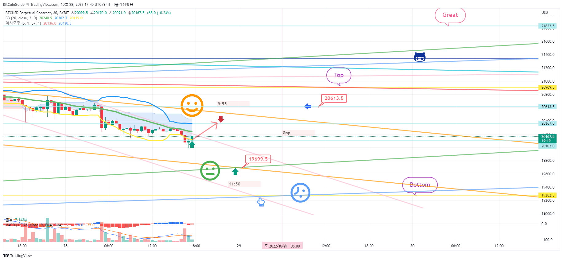 BYBIT:BTCUSD.P Chart Image by BitCoinGuide