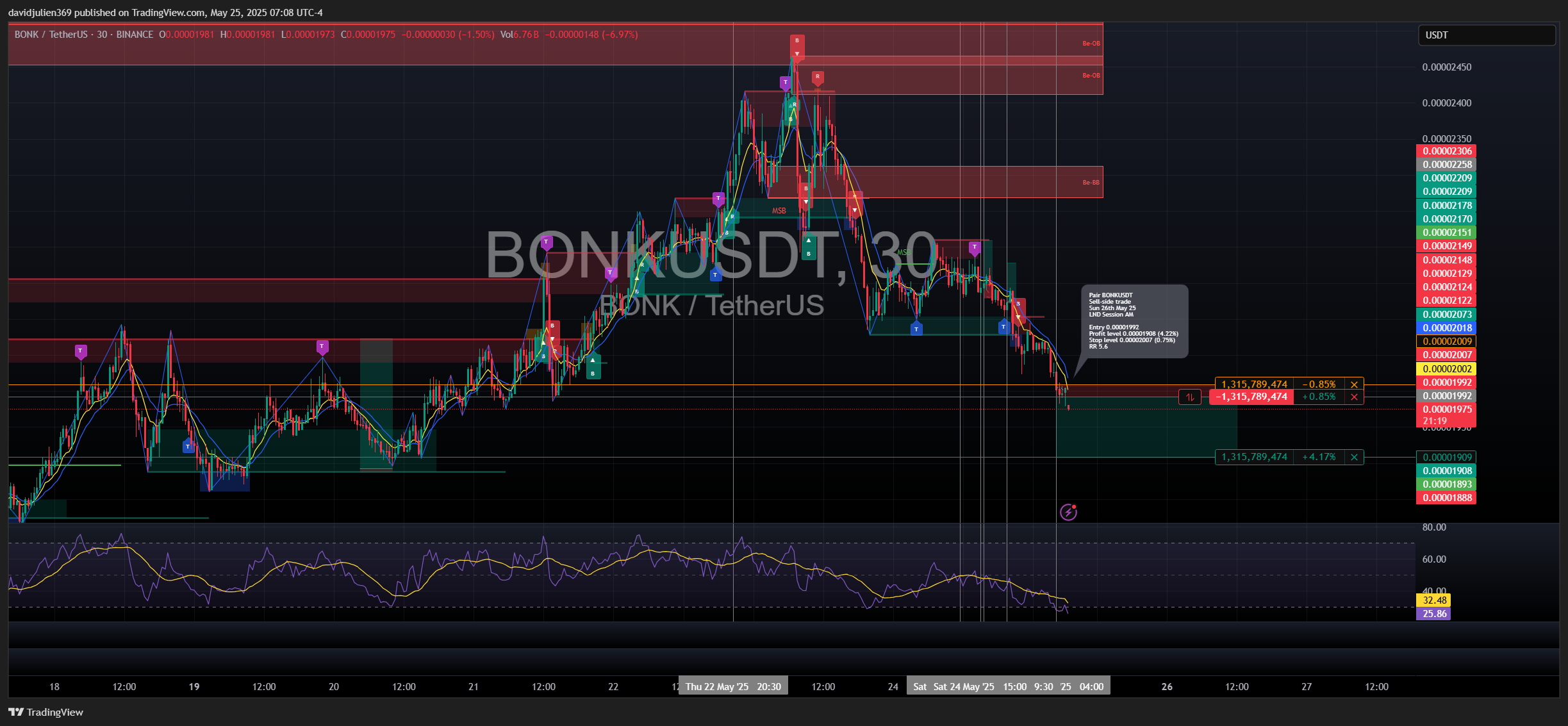 BINANCE:BONKUSDT Chart Image by davidjulien369