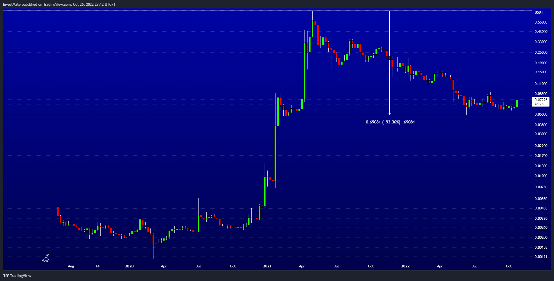 BINANCE:DOGEUSDT Chart Image by InvestMate