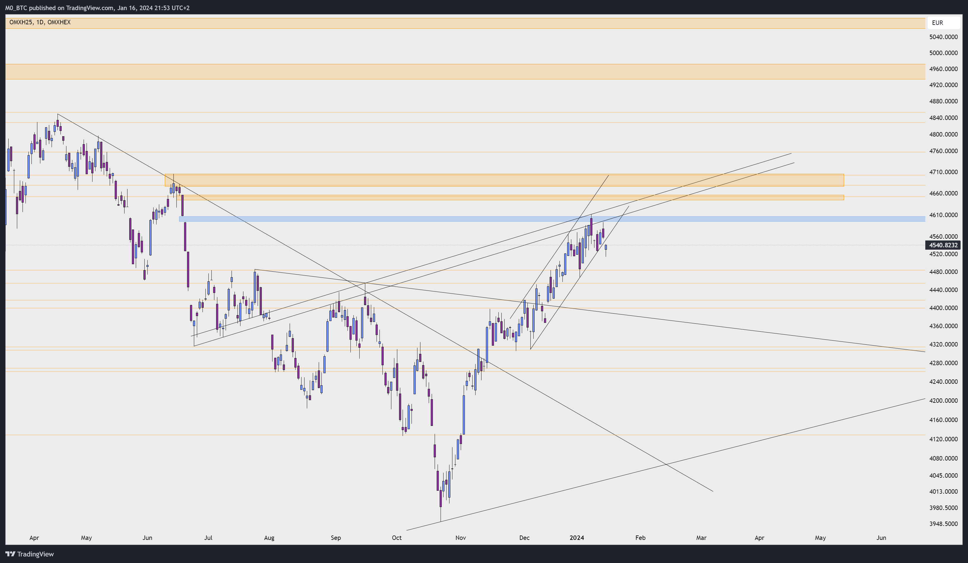 OMXHEX_DLY:OMXH25 Chart Image by M0_BTC