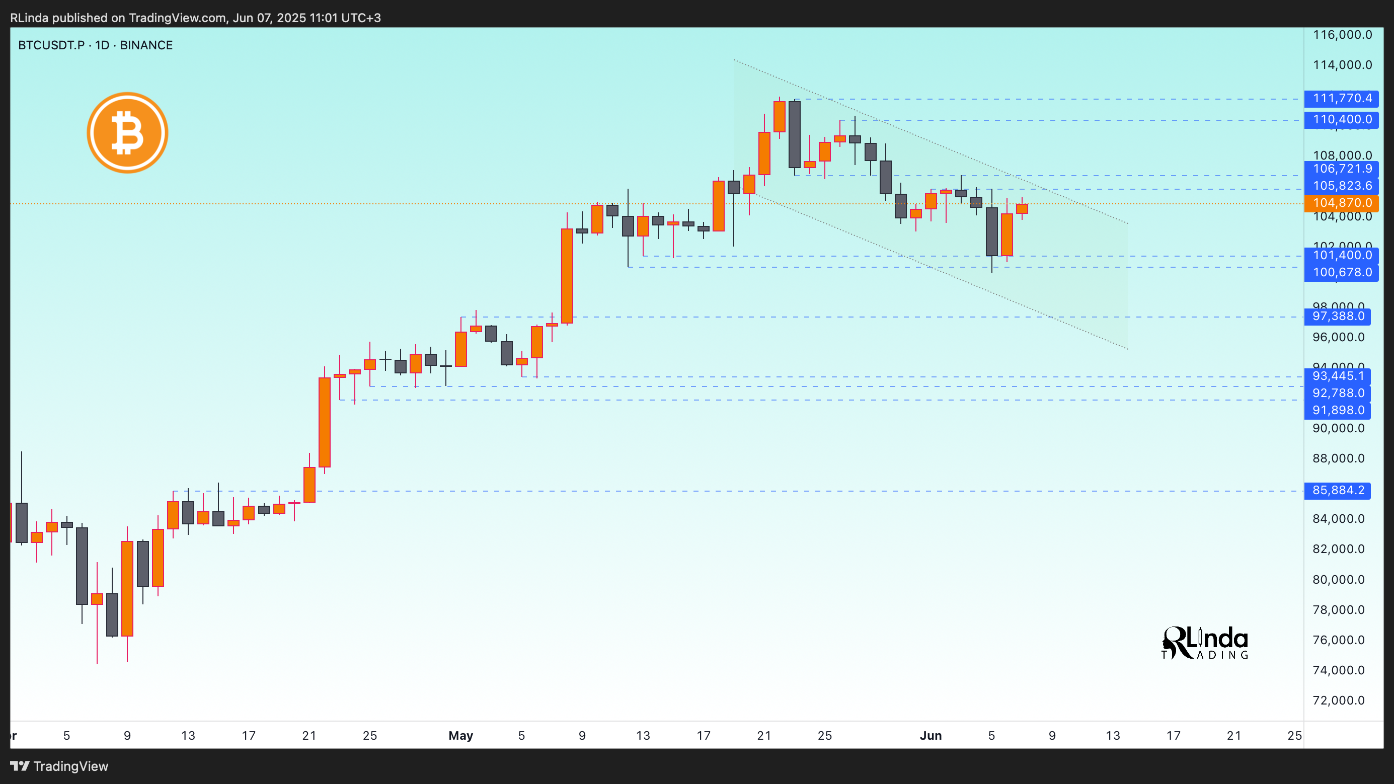 BINANCE:BTCUSDT.P Chart Image by RLinda