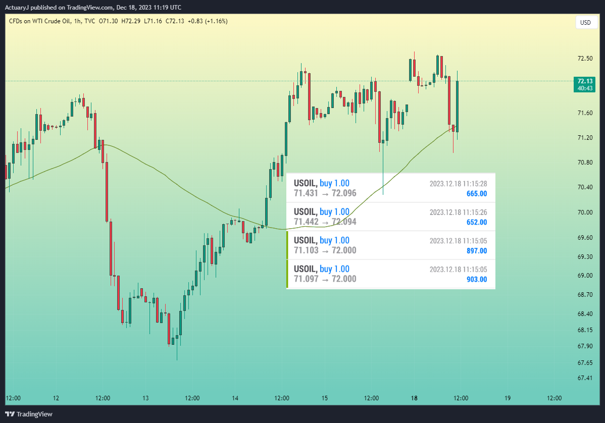 TVC:USOIL Chart Image by ActuaryJ