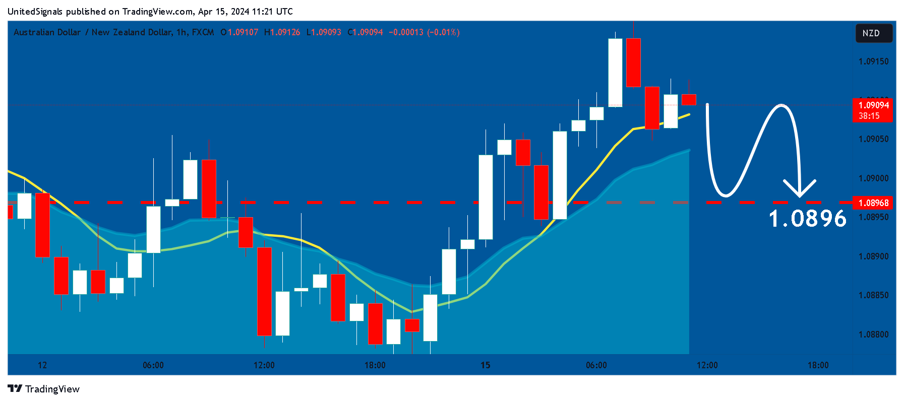 FX:AUDNZD Chart Image by UnitedSignals