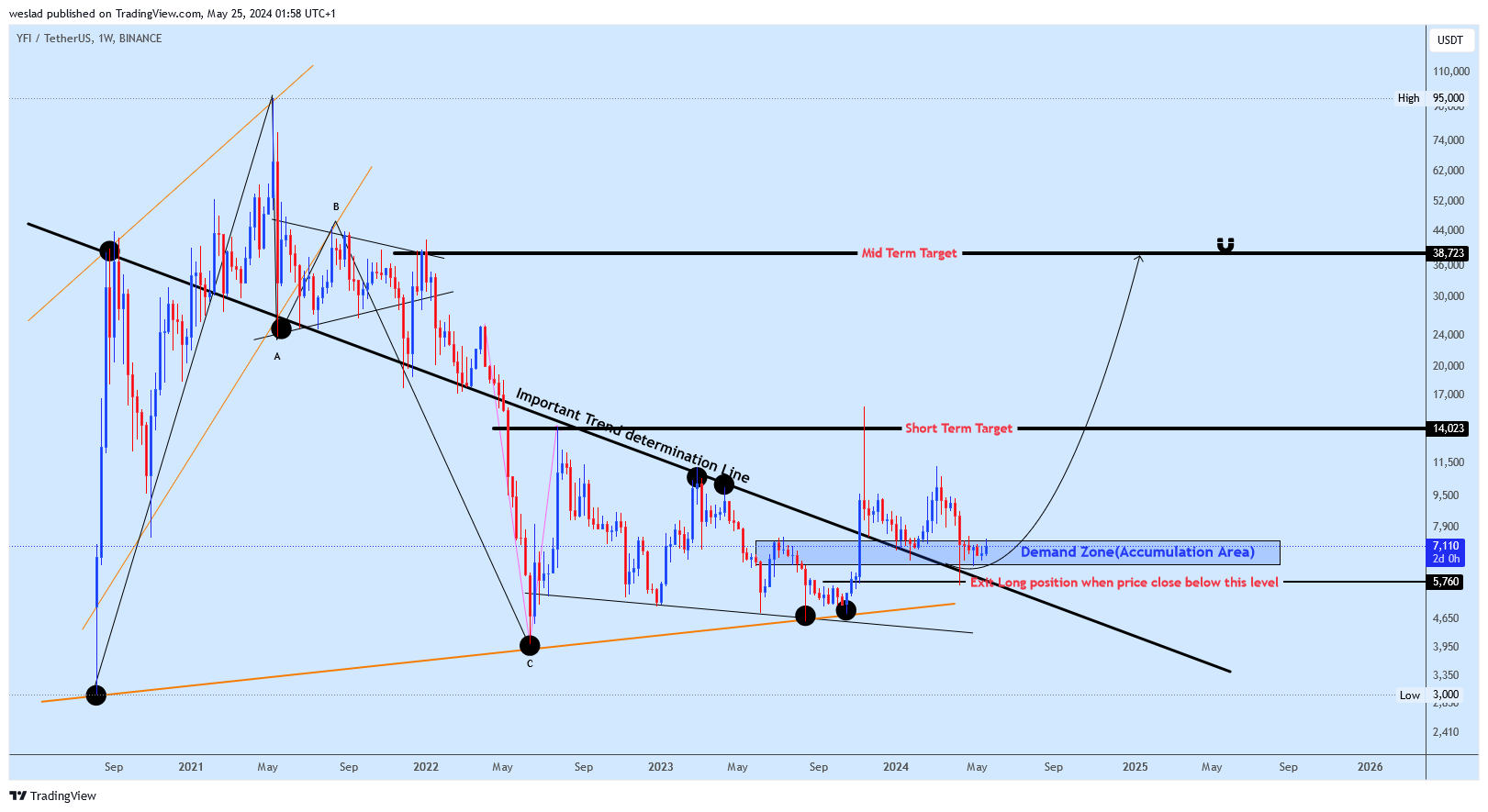 BINANCE:YFIUSDT Chart Image by weslad