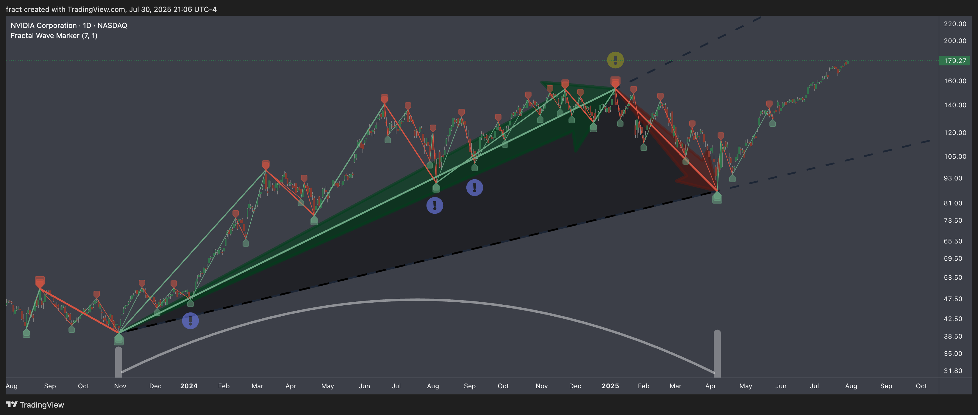 BATS:NVDA Chart Image by fract