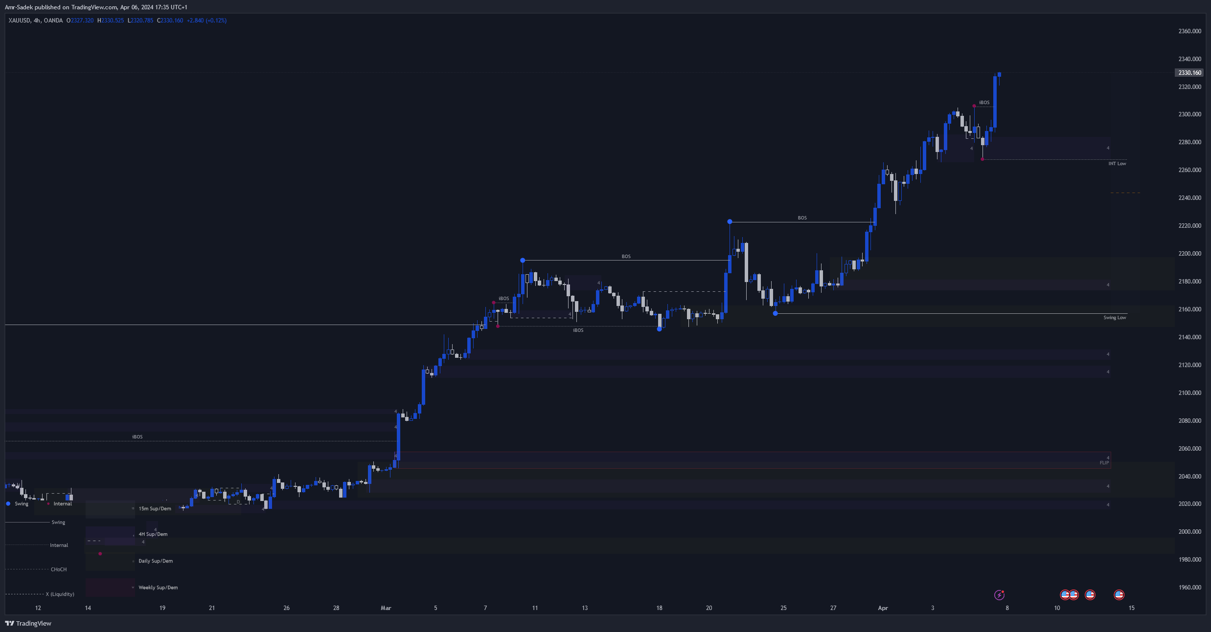 OANDA:XAUUSD Chart Image by Amr-Sadek