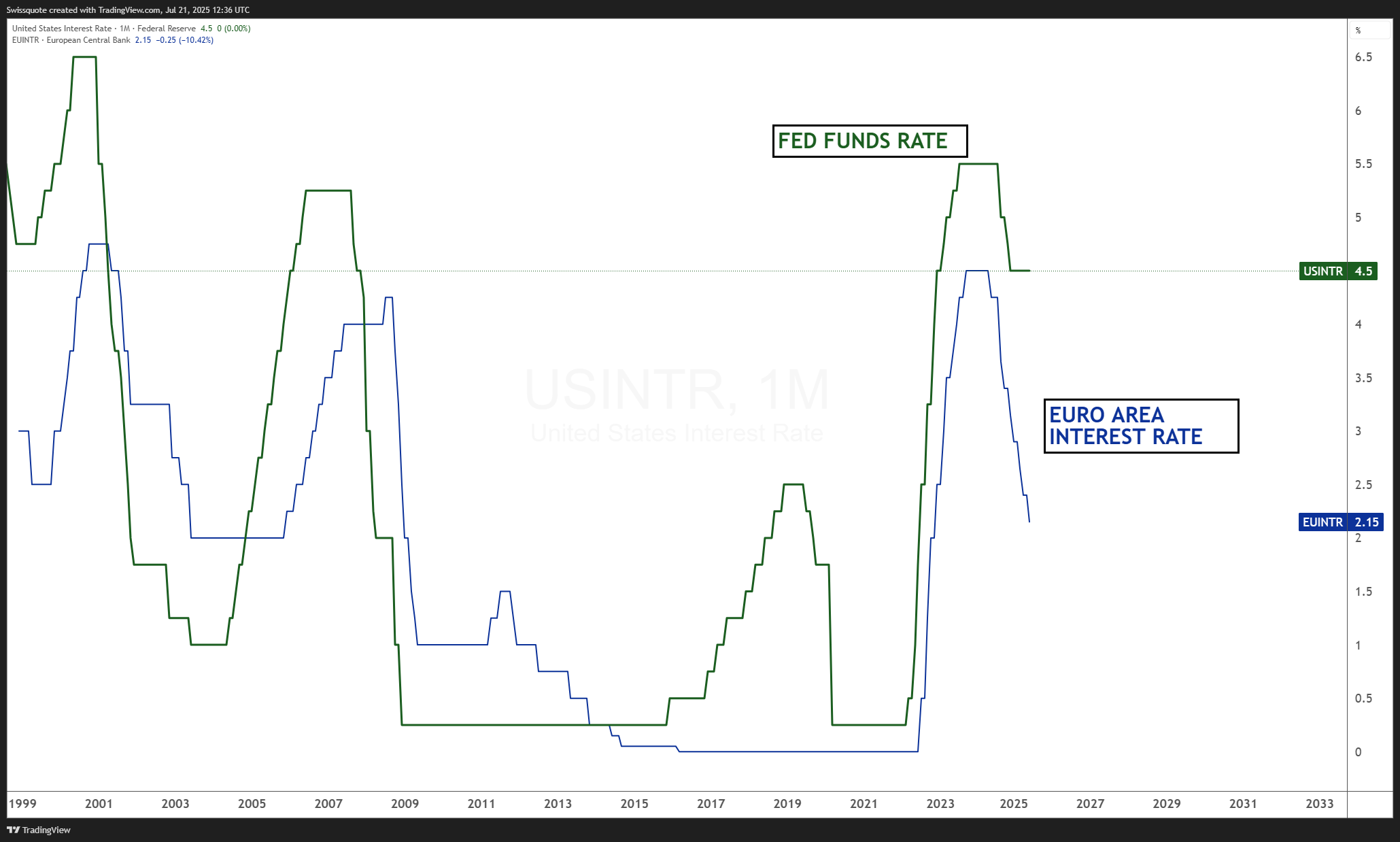 ECONOMICS:USINTR Chart Image by Swissquote