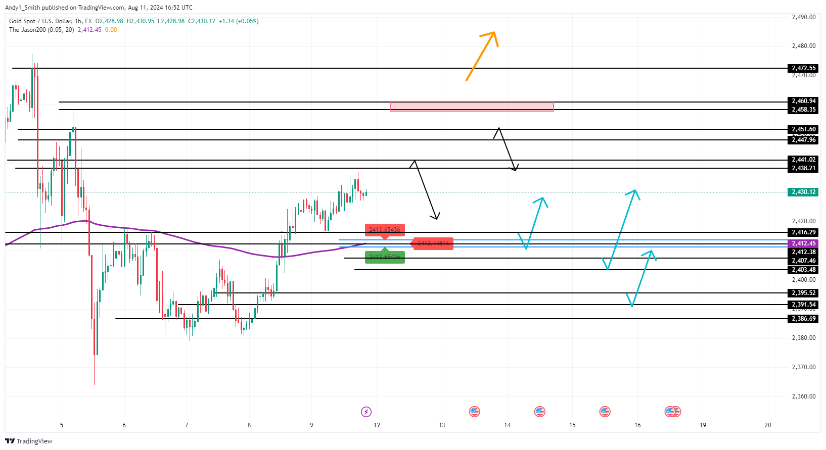 FX:XAUUSD Chart Image by MaudEvans