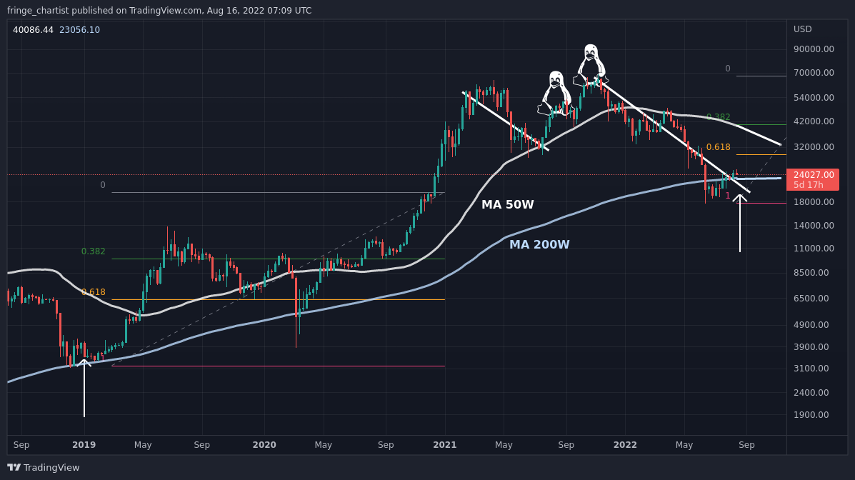 BITSTAMP:BTCUSD Chart Image by fringe_chartist