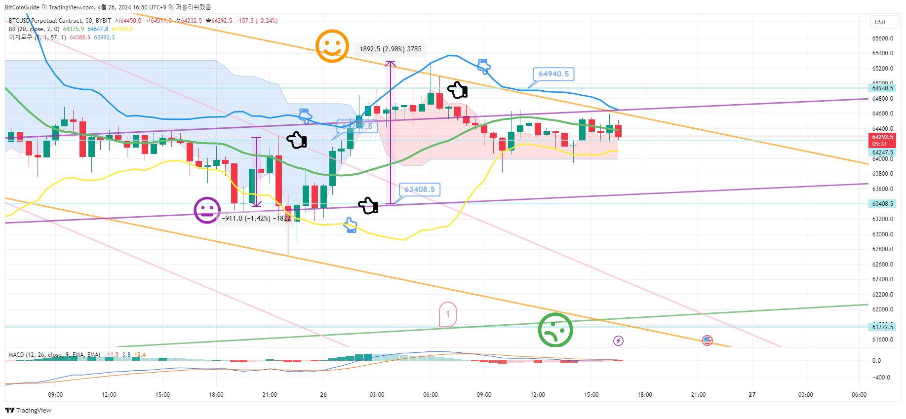 BYBIT:BTCUSD.P Chart Image by BitCoinGuide