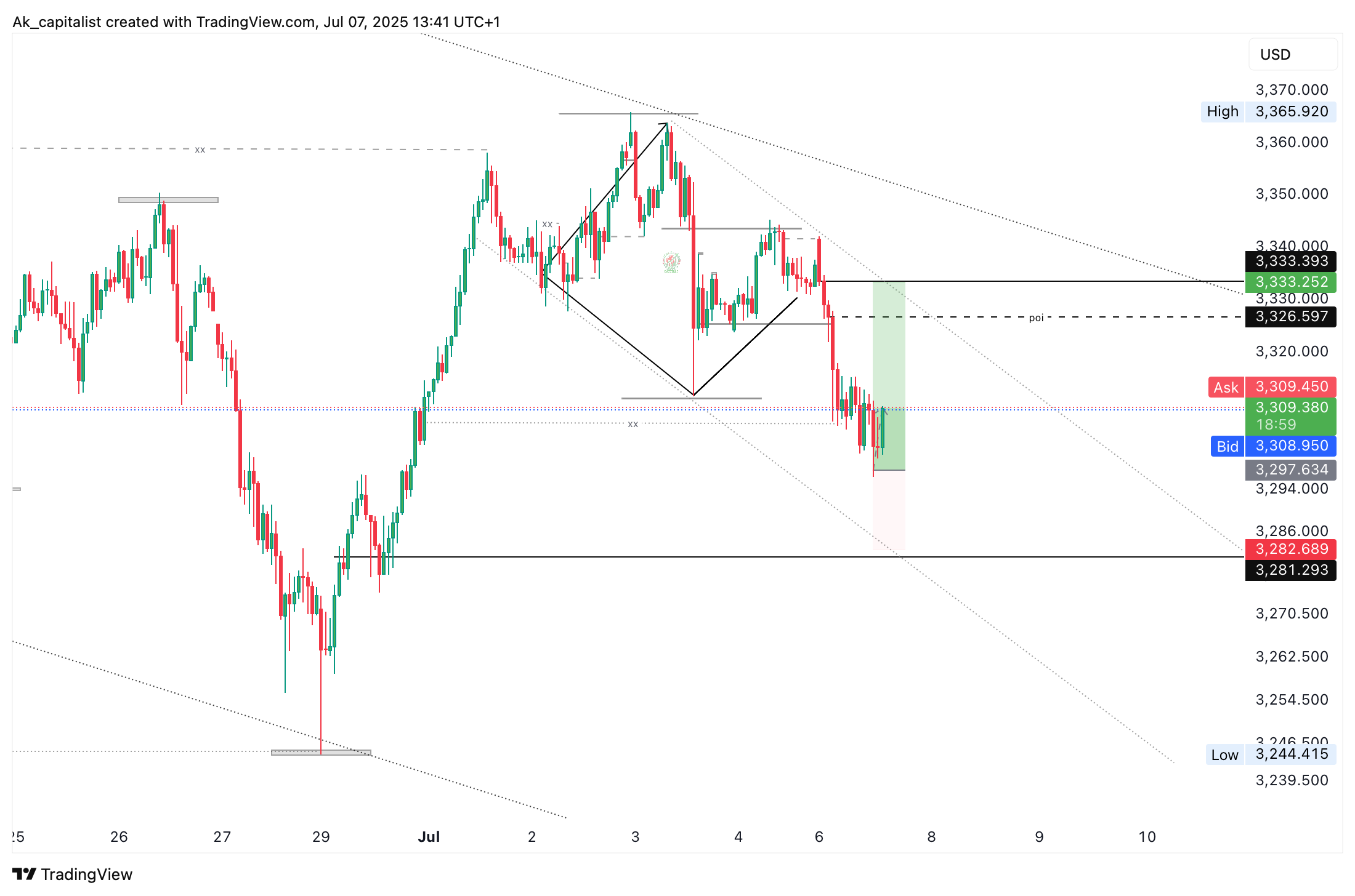 OANDA:XAUUSD Chart Image by Ak_capitalist