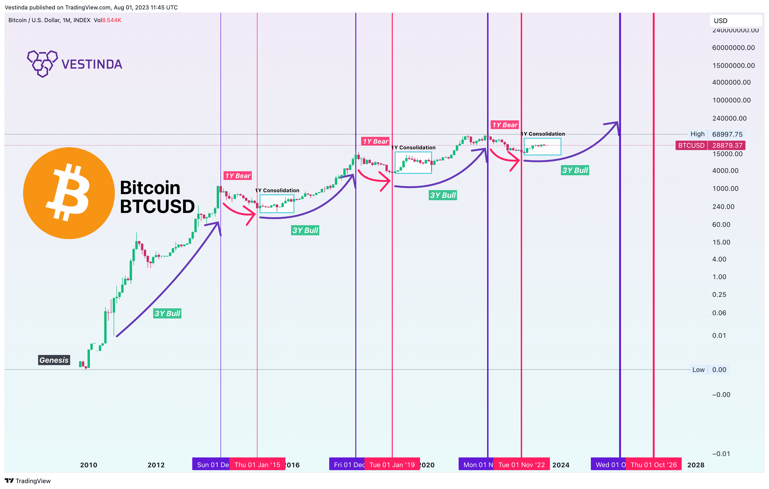 INDEX:BTCUSD Chart Image by Vestinda