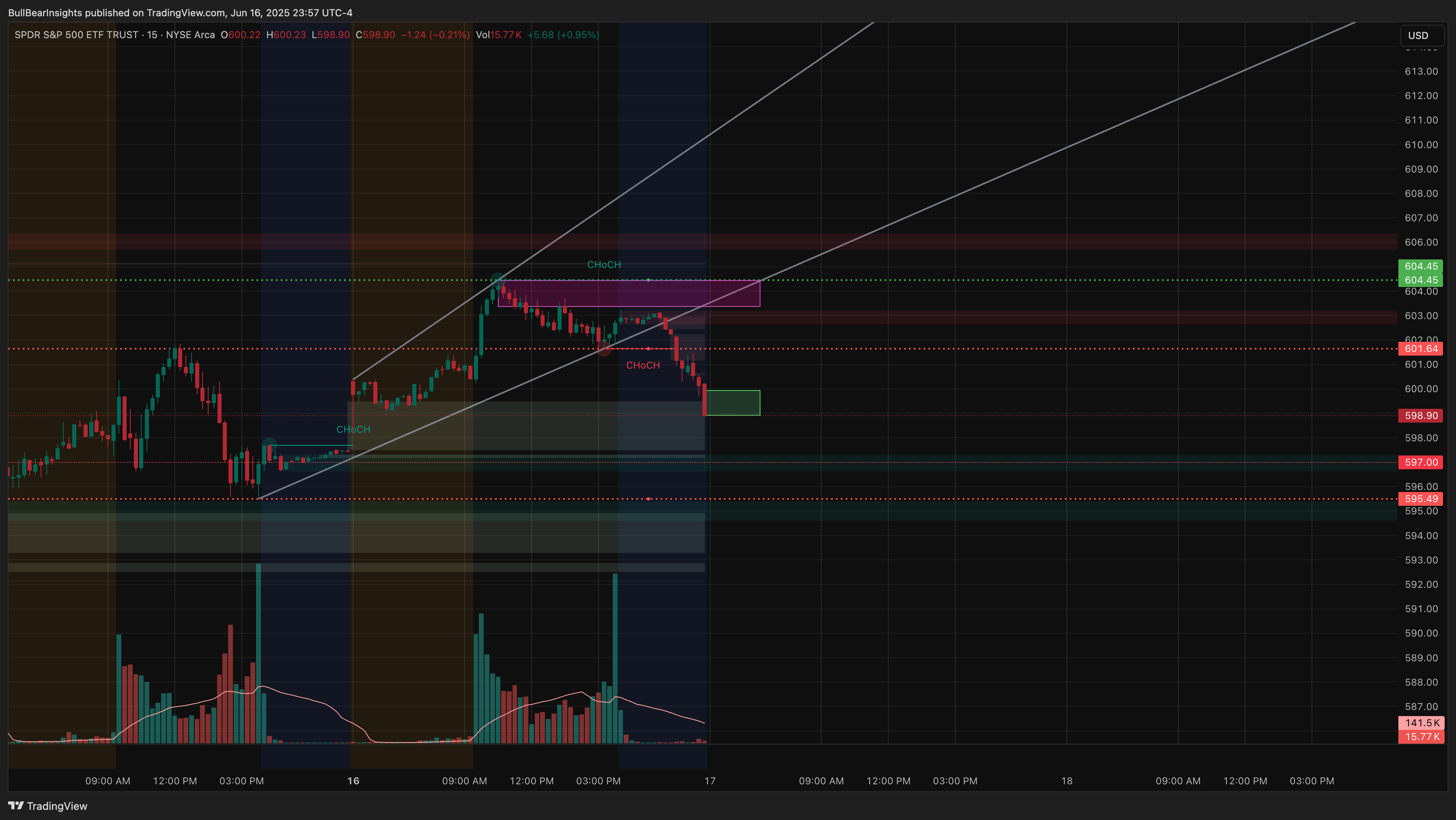 BATS:SPY Chart Image by BullBearInsights