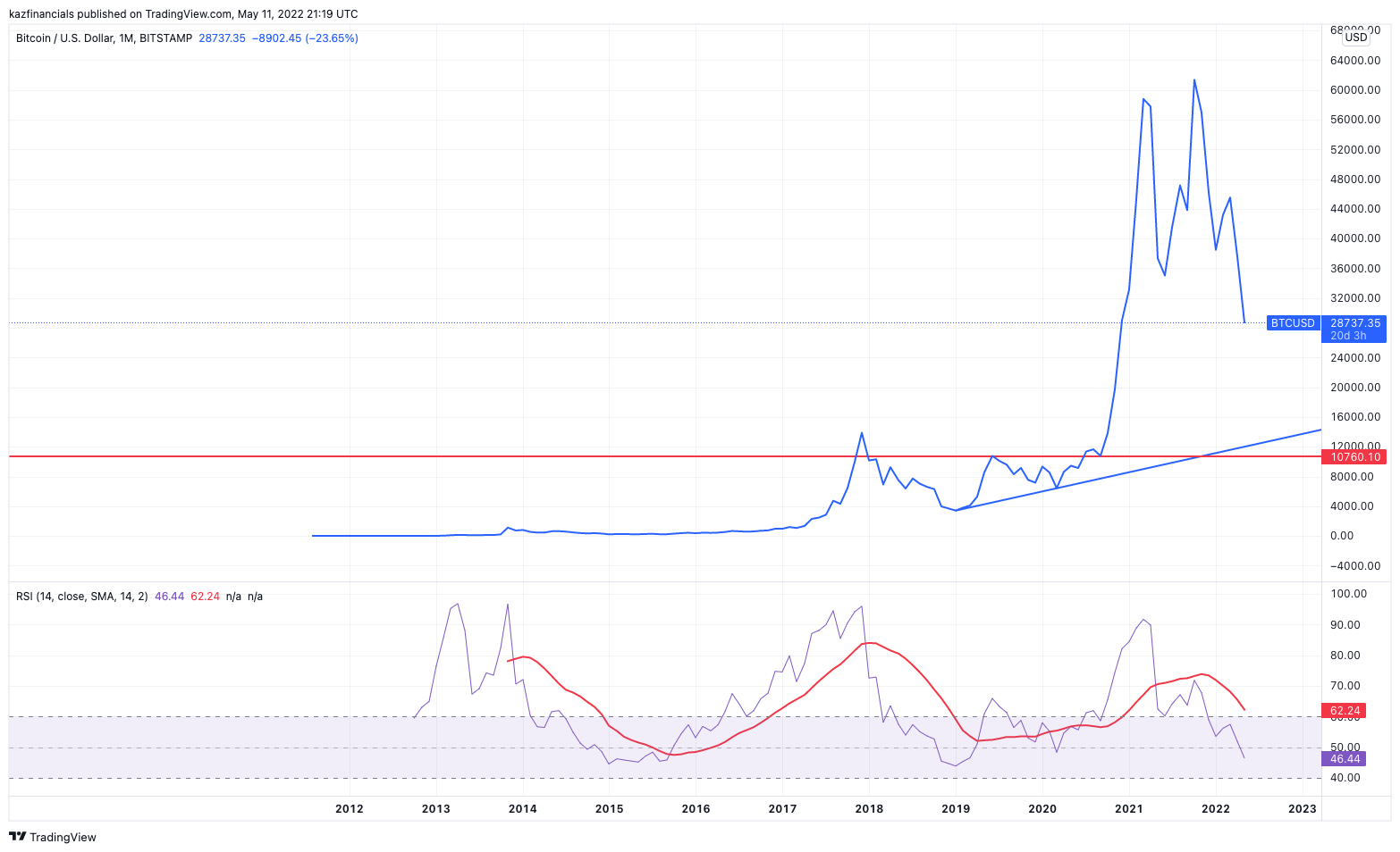 BITSTAMP:BTCUSD Chart Image by kazfinancials