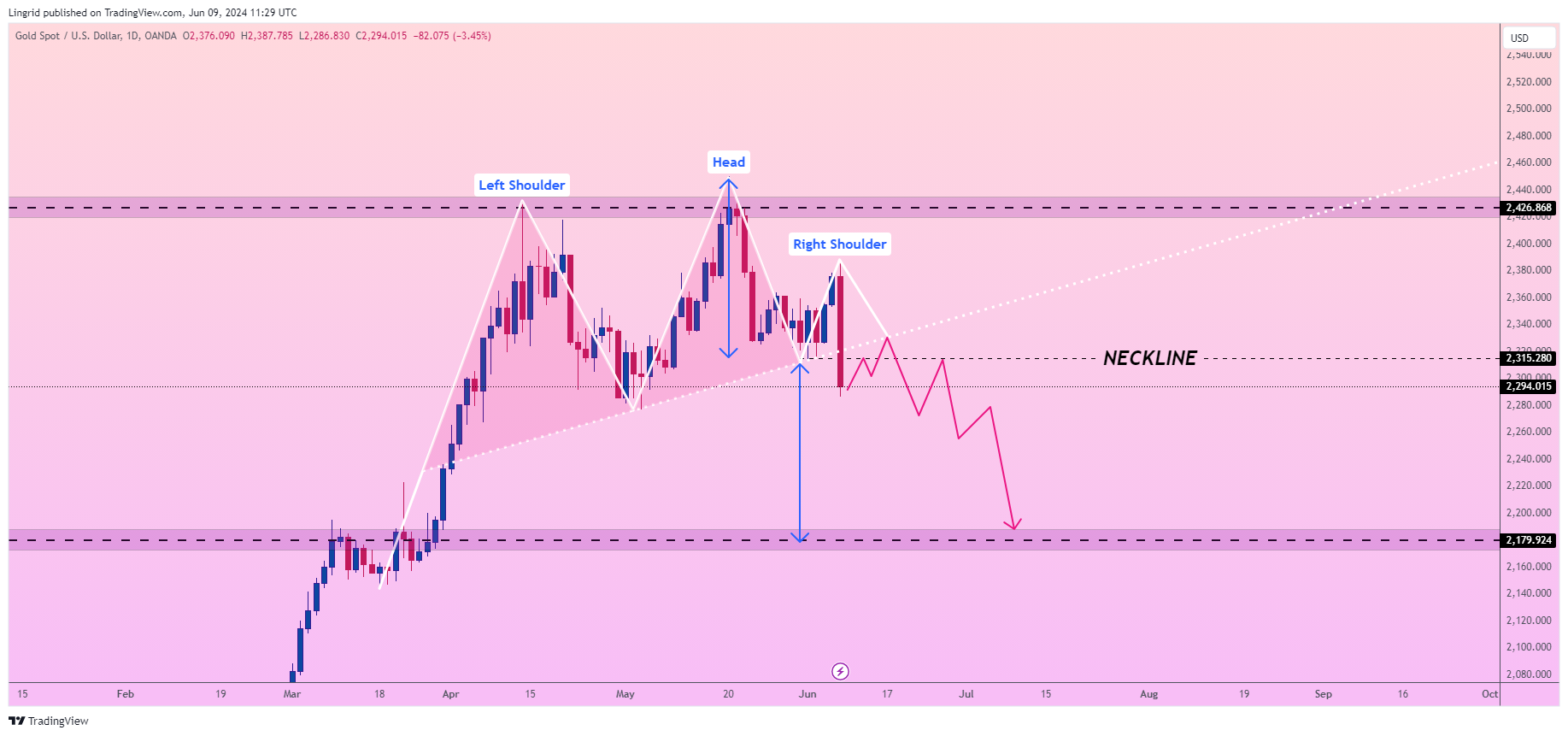 OANDA:XAUUSD Chart Image by Lingrid