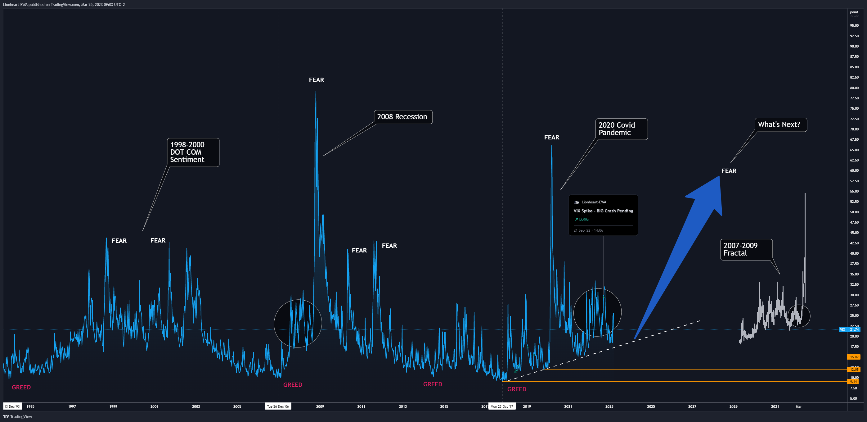 CBOE:VIX Chart Image by EW4X