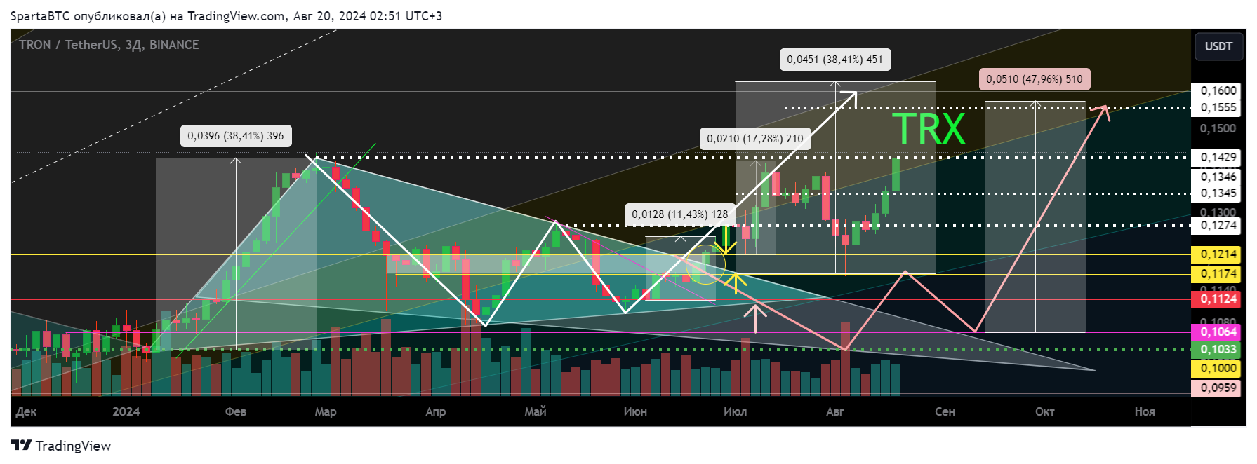 BINANCE:TRXUSDT Chart Image by SpartaBTC