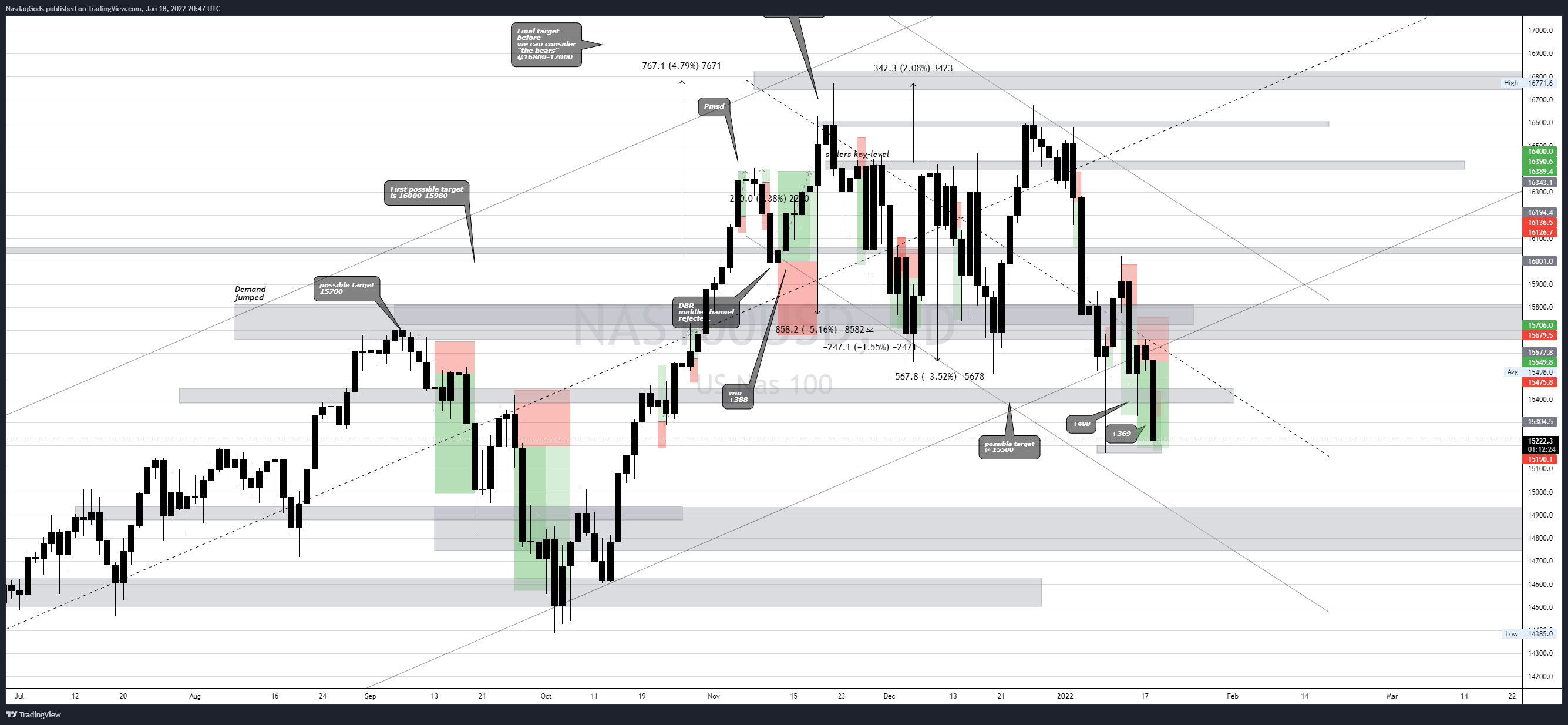 OANDA:NAS100USD Chart Image by lazyluchi