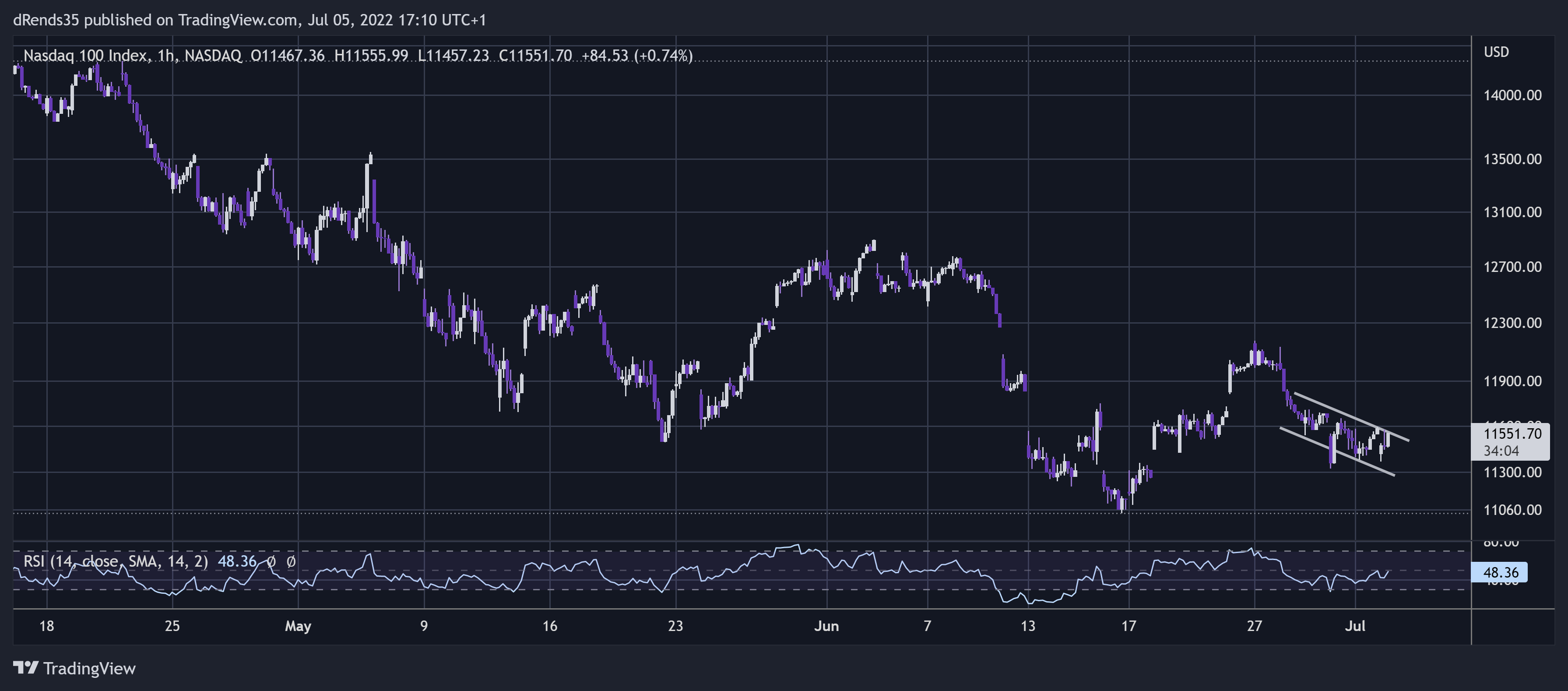 NASDAQ:NDX Chart Image by dRends35