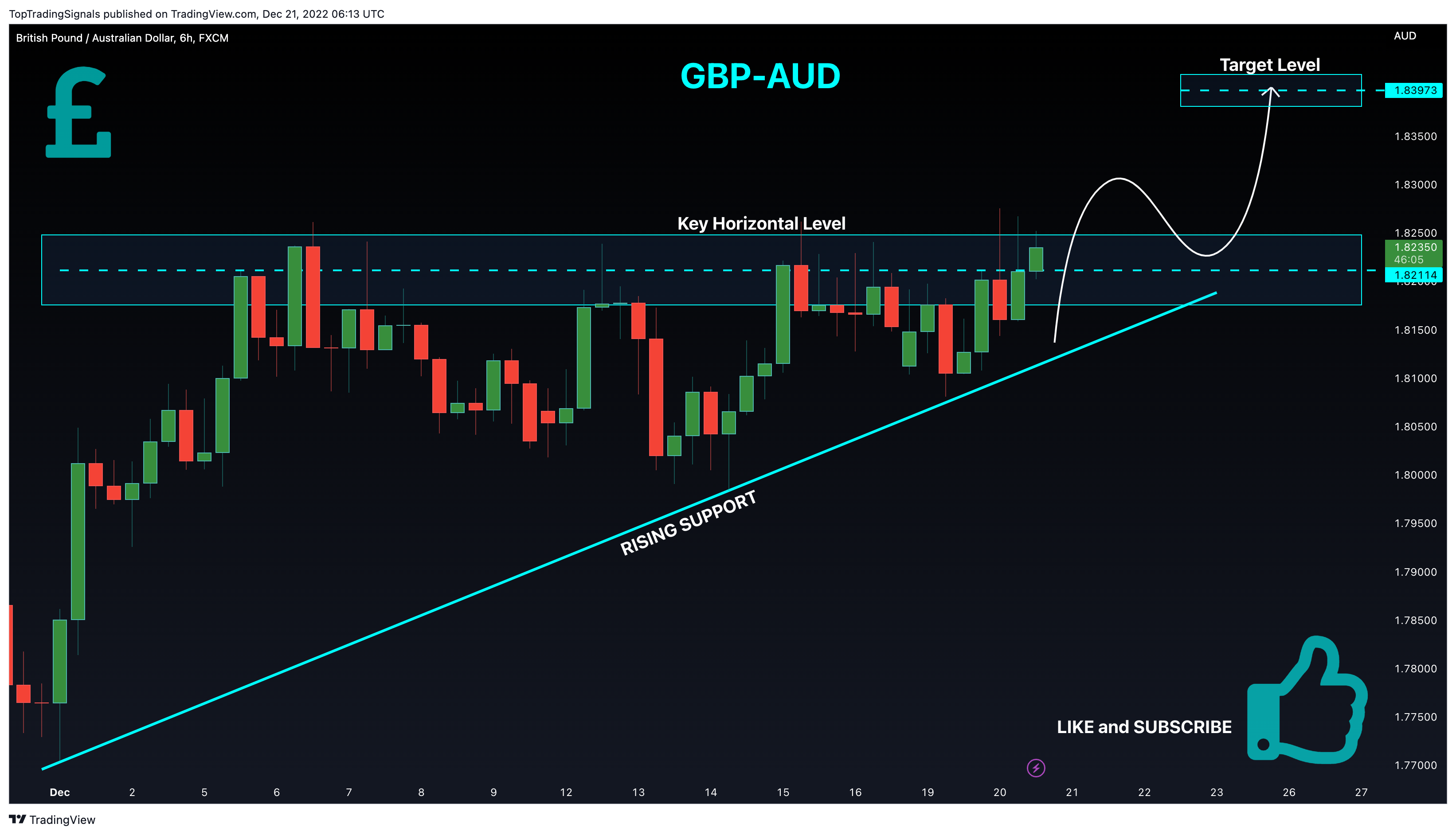 FX:GBPAUD Chart Image by TopTradingSignals