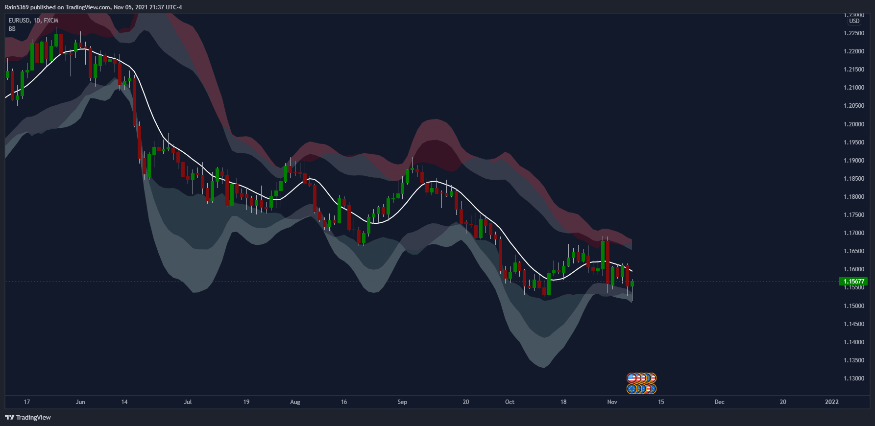 FX:EURUSD Chart Image by Rain5369
