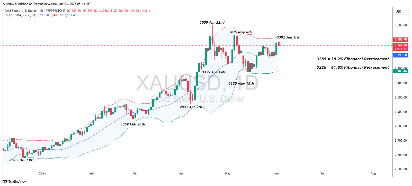 PEPPERSTONE:XAUUSD Chart Image by tv1lsqiw