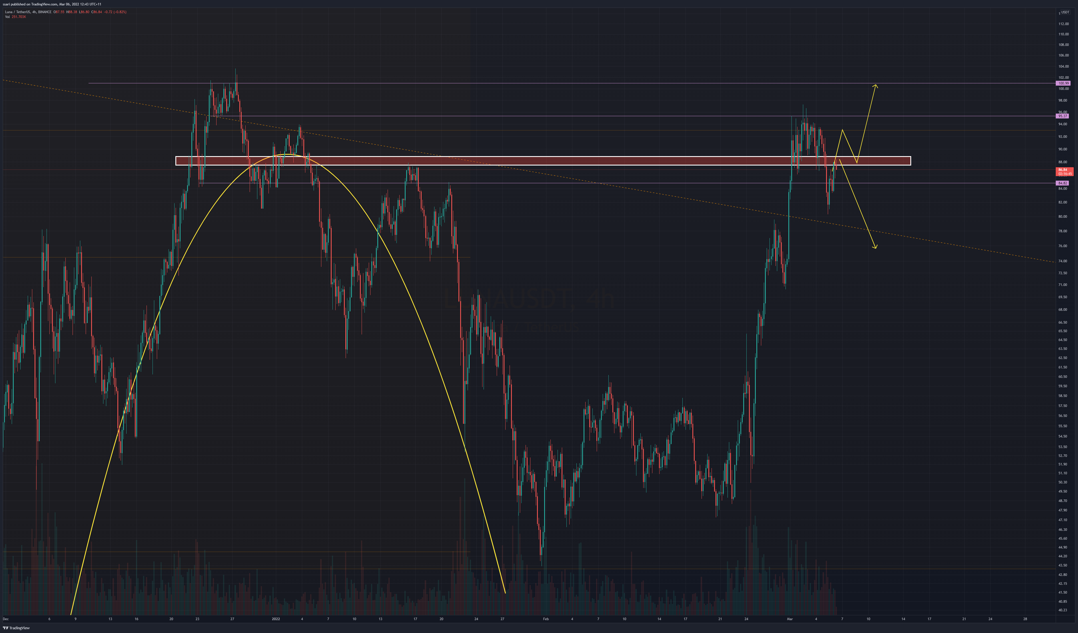 BINANCE:LUNAUSDT Chart Image by ssari