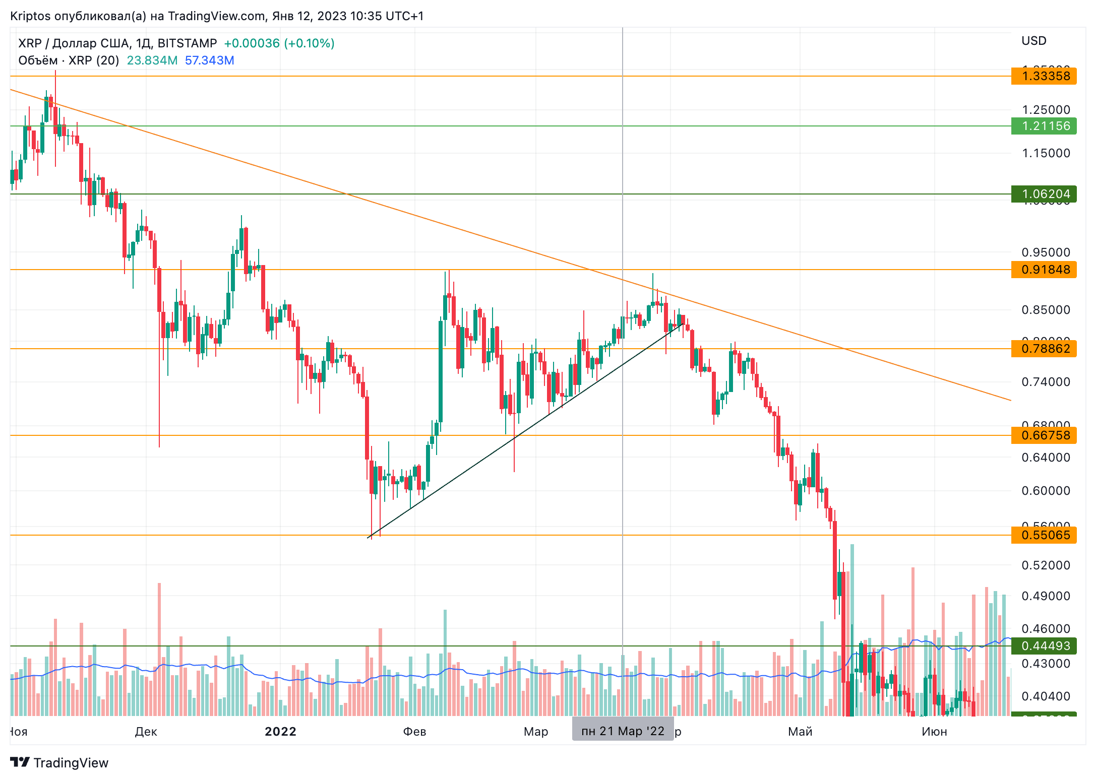 BITSTAMP:XRPUSD Chart Image by Kirill_Gaitan